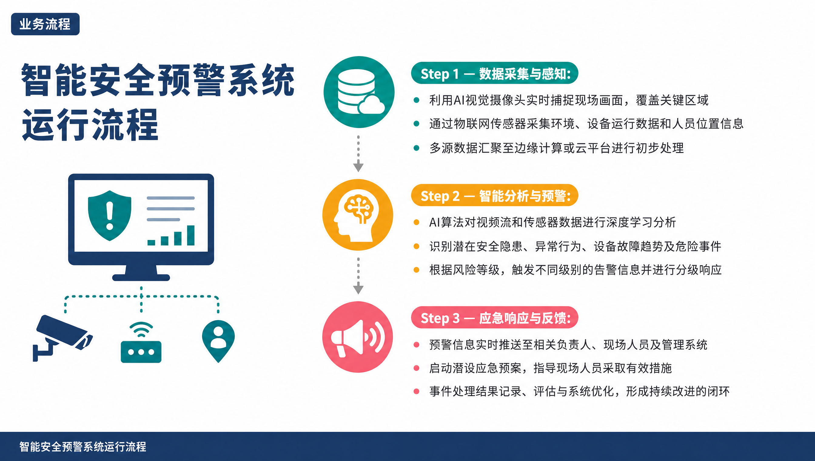 智能安全预警系统运行流程