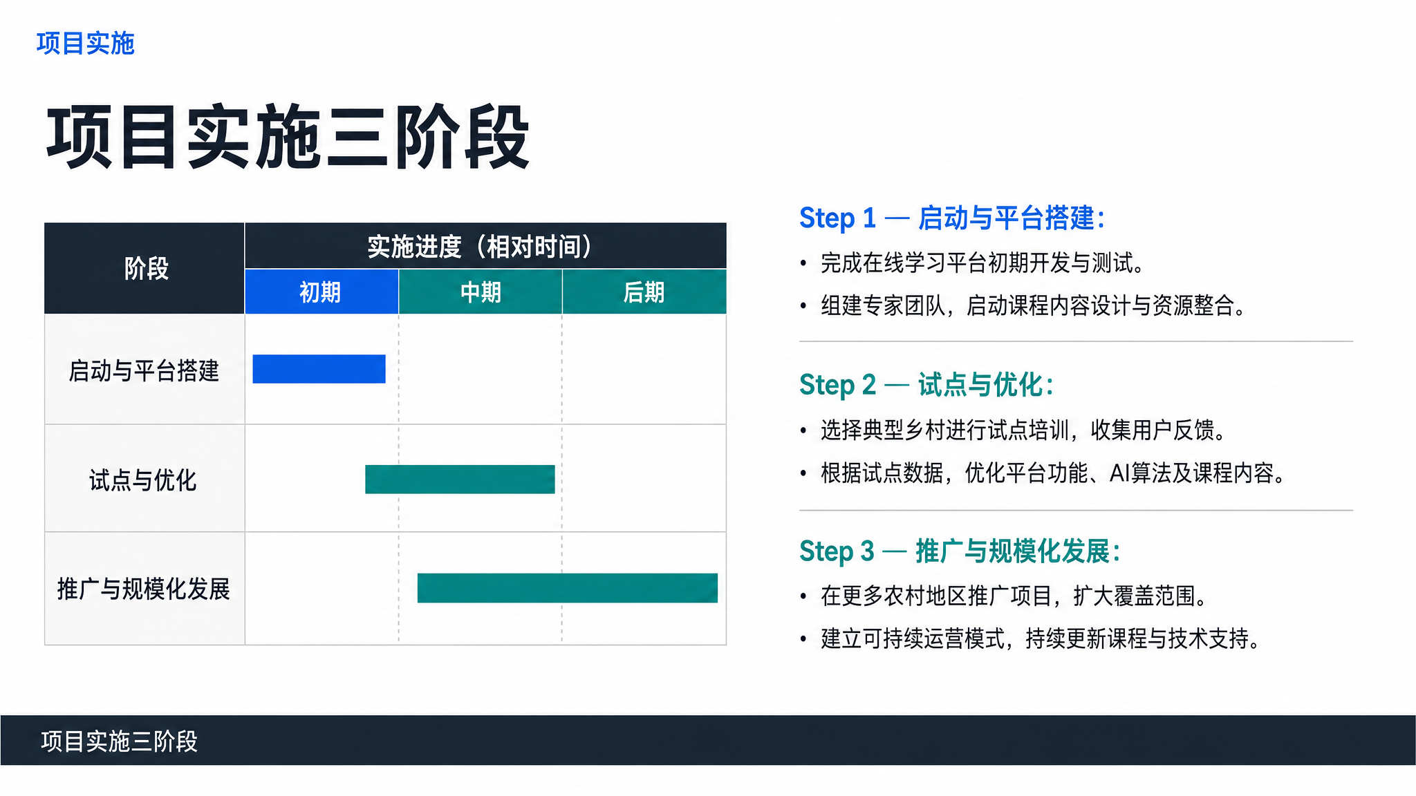 项目实施三阶段