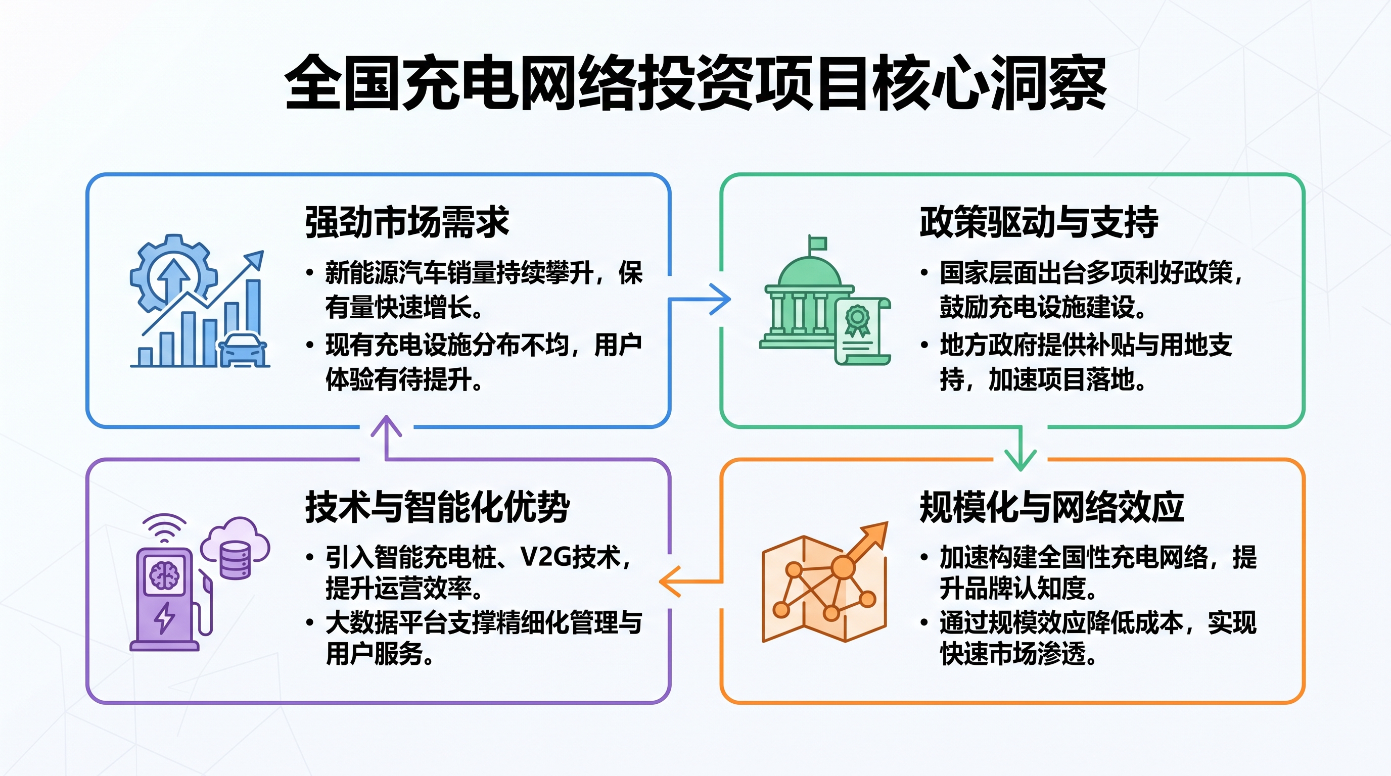 全国充电网络投资项目核心洞察