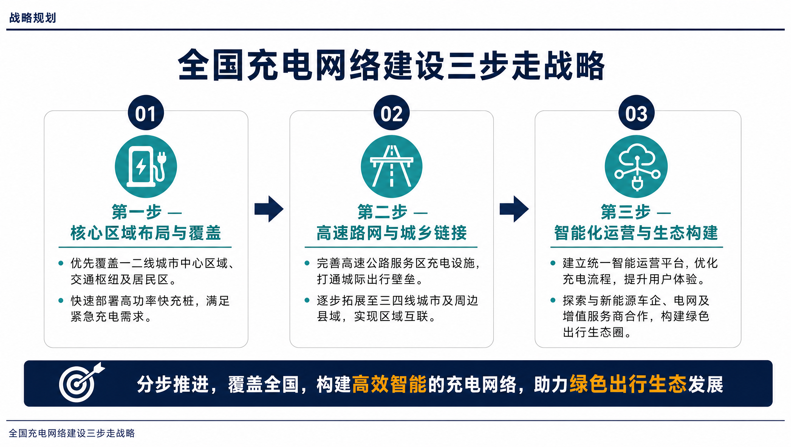 全国充电网络建设三步走战略