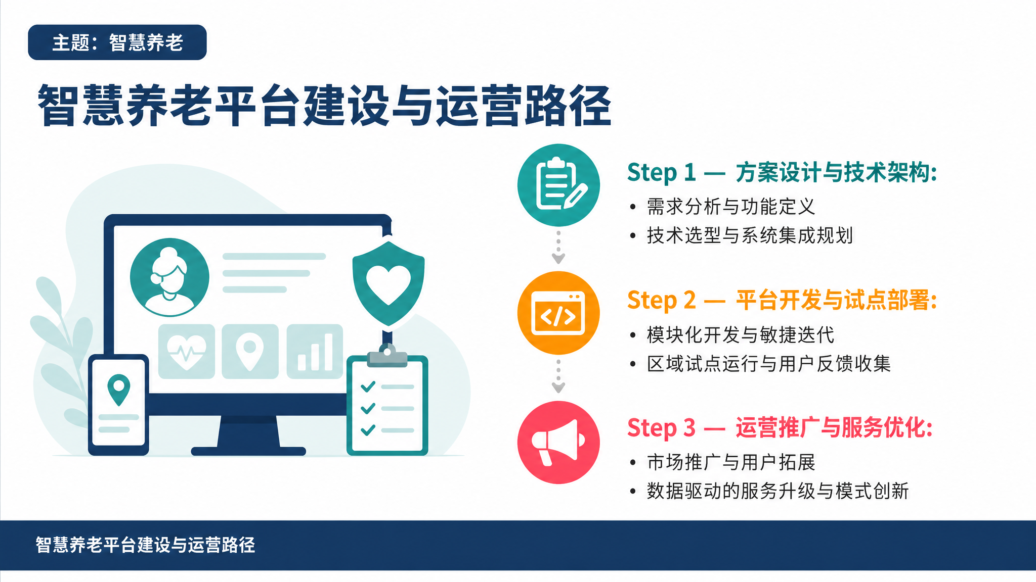 智慧养老平台建设与运营路径