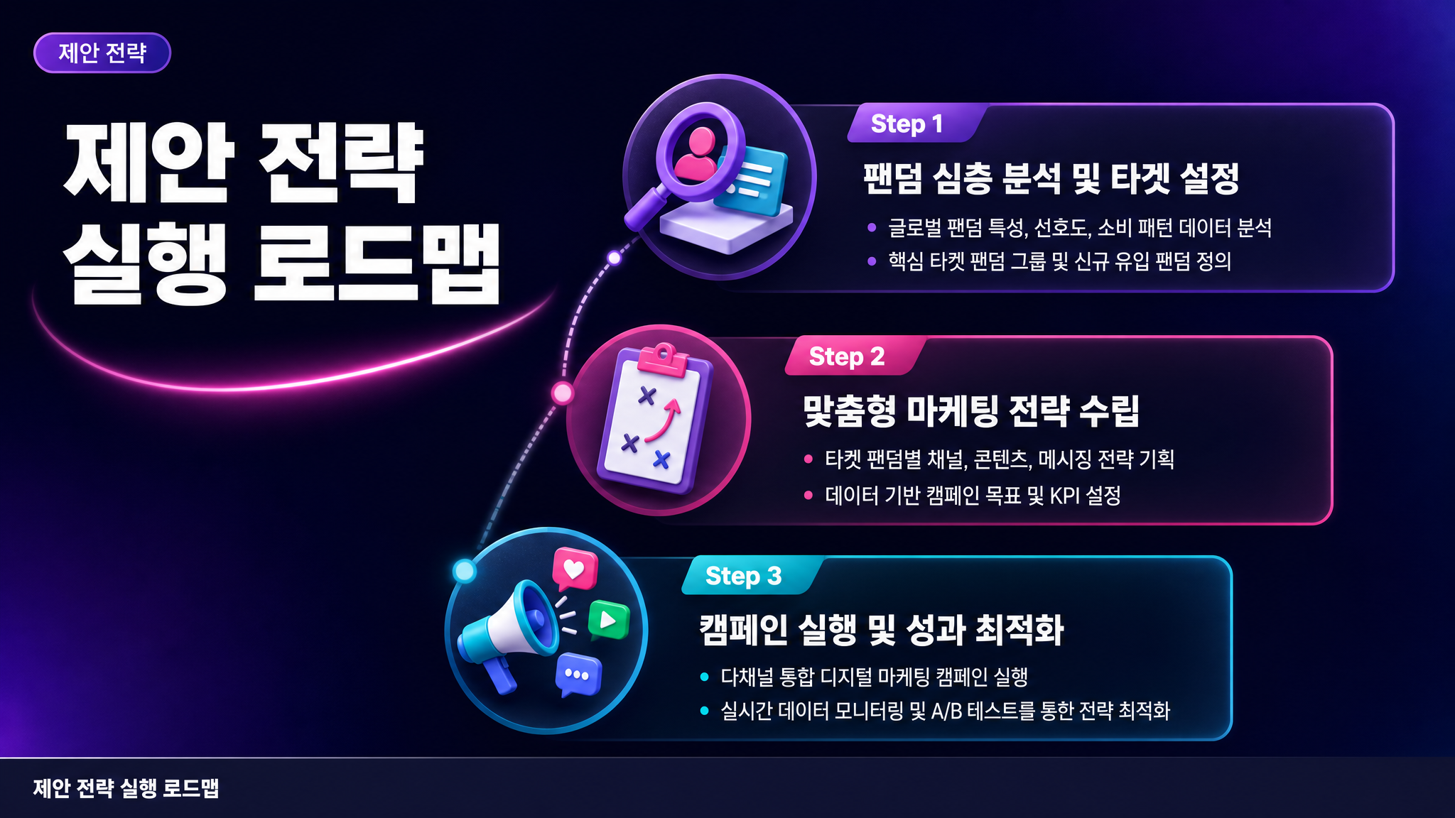 제안 전략 실행 로드맵