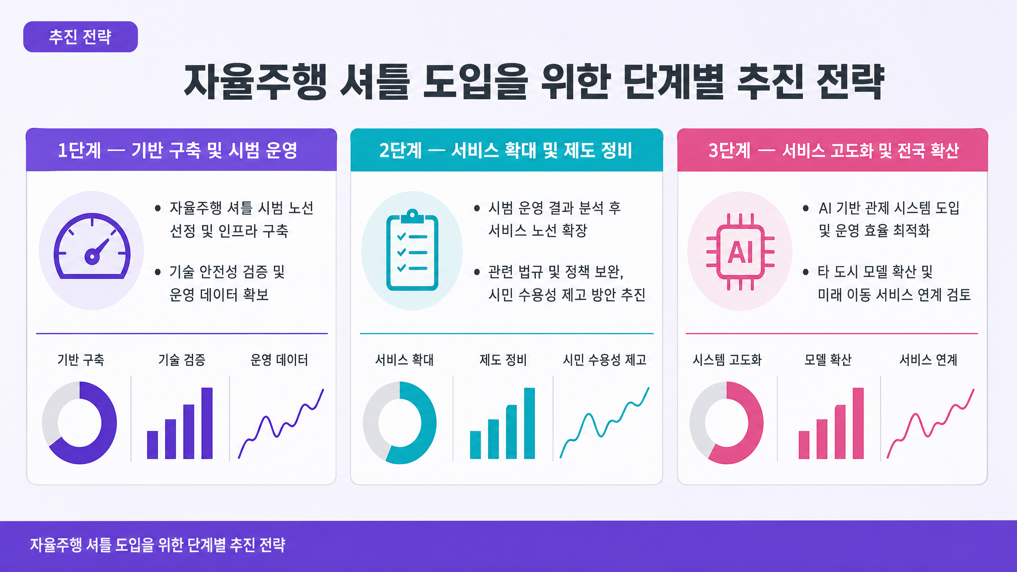 자율주행 셔틀 도입을 위한 단계별 추진 전략