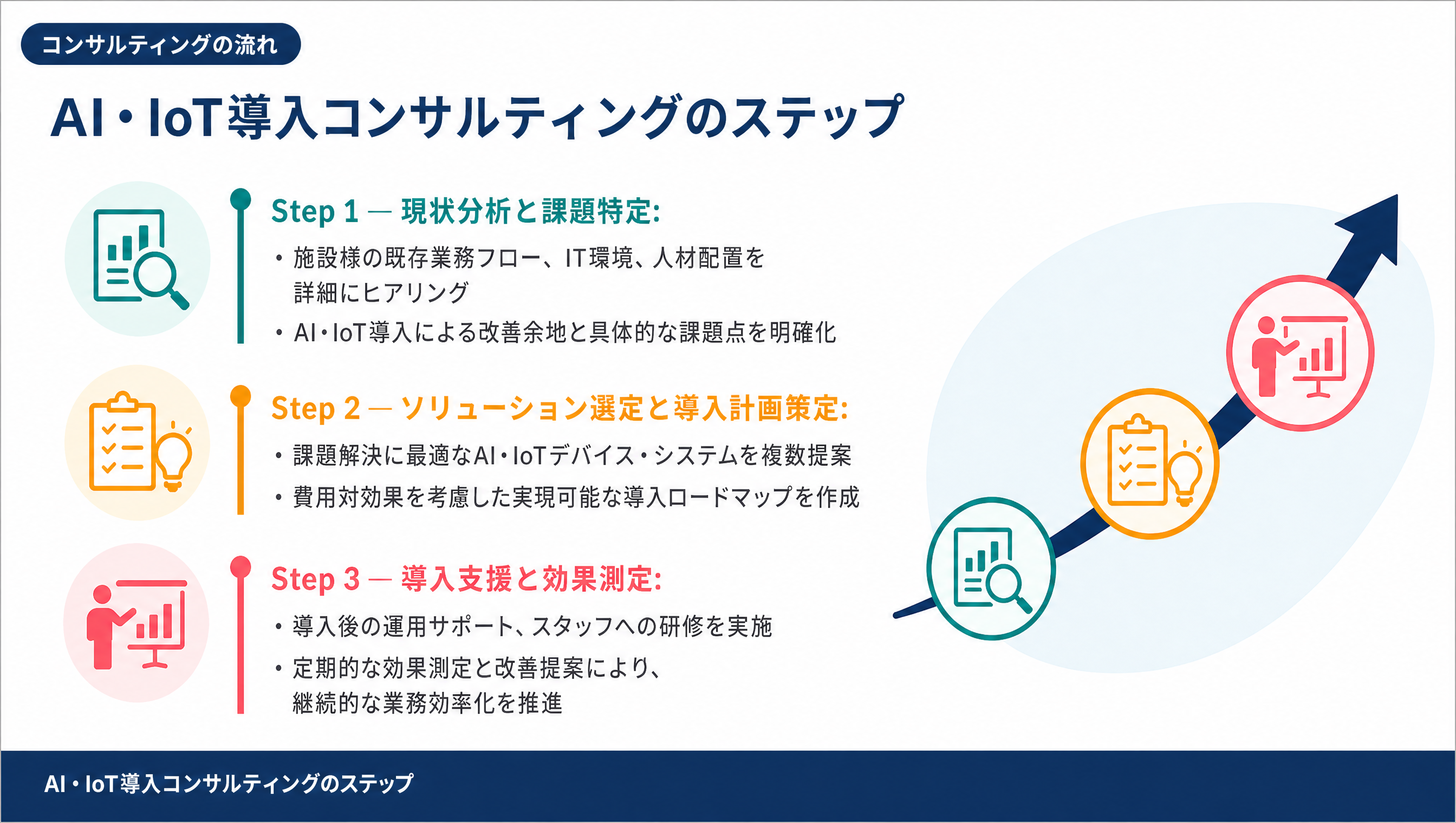 AI・IoT導入コンサルティングのステップ