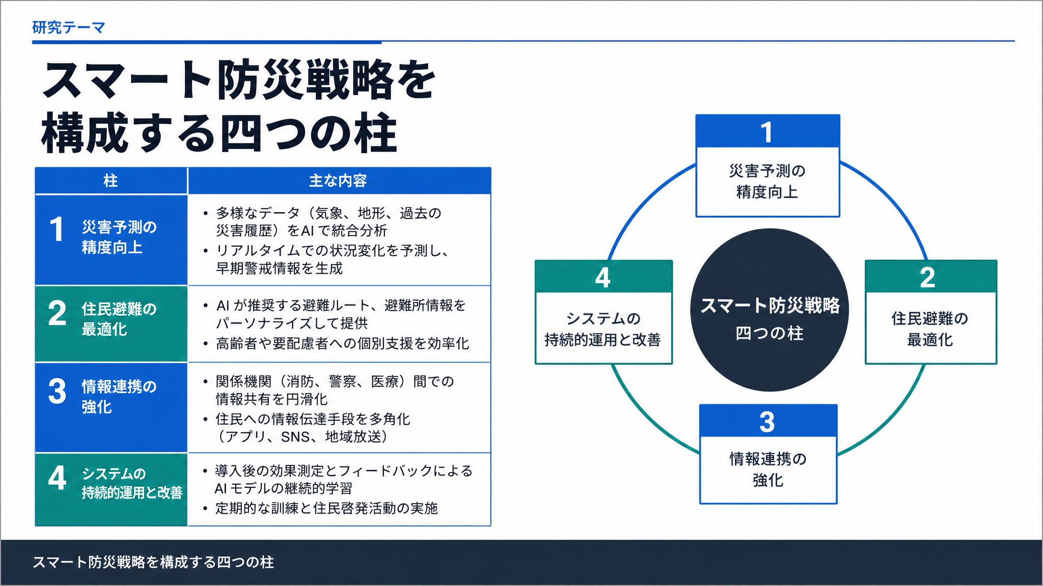 スマート防災戦略を構成する四つの柱