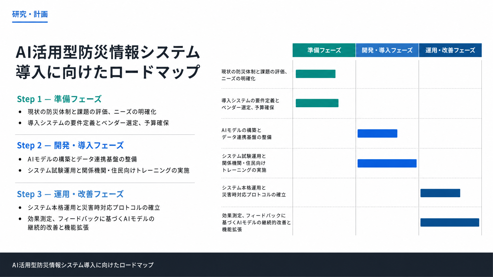 AI活用型防災情報システム導入に向けたロードマップ