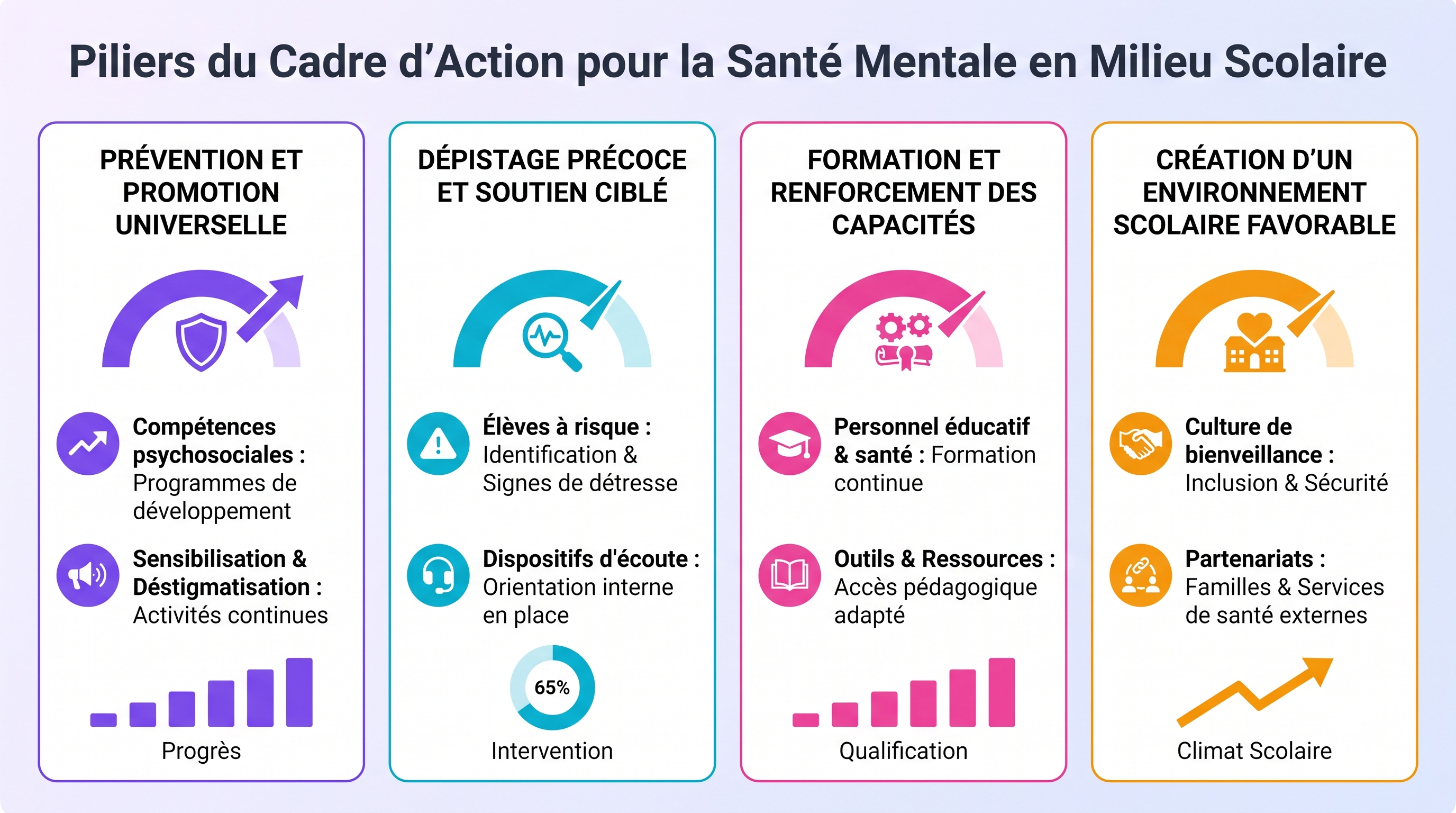 Piliers du Cadre d'Action pour la Santé Mentale en Milieu Scolaire