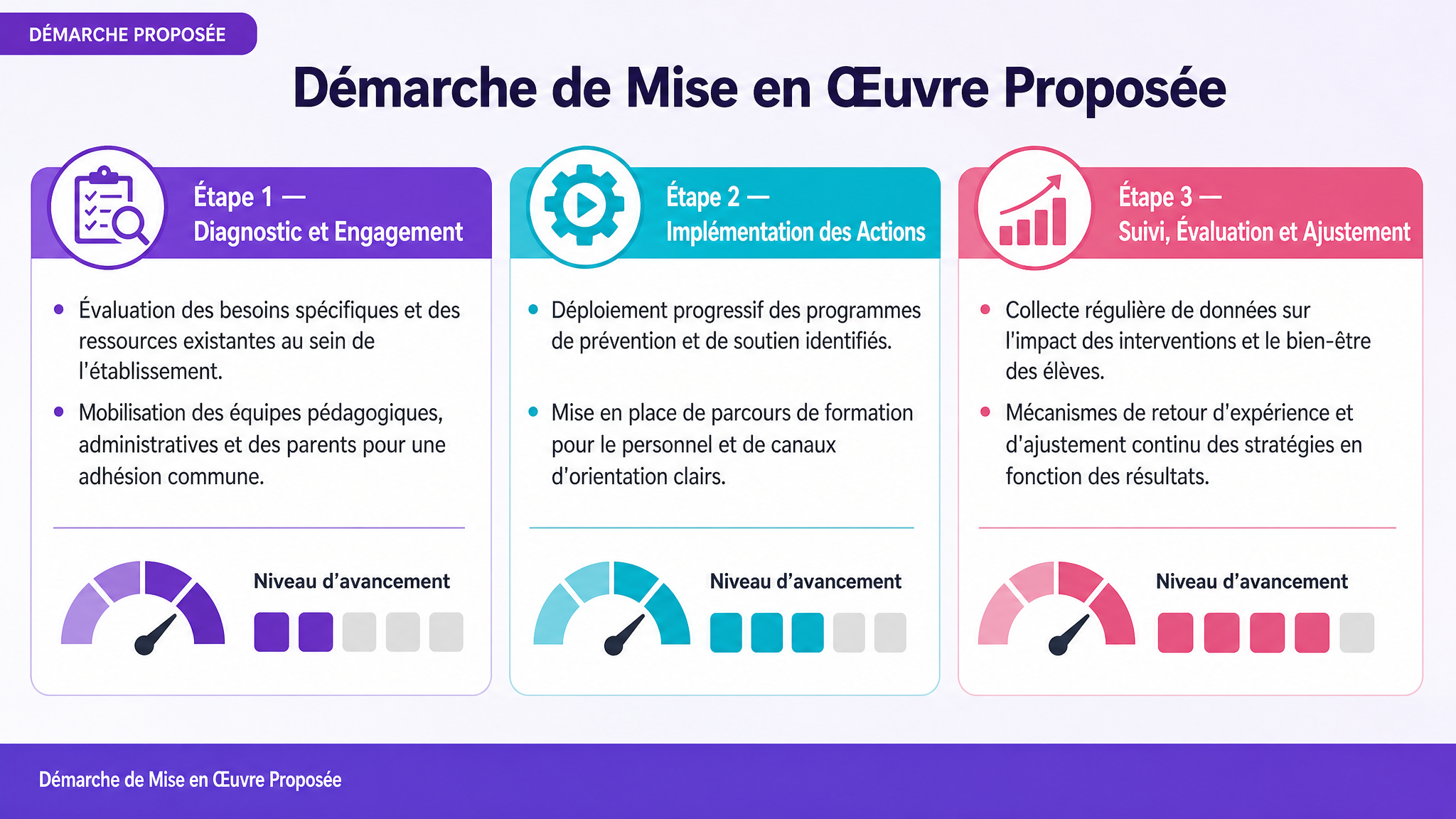 Démarche de Mise en Œuvre Proposée