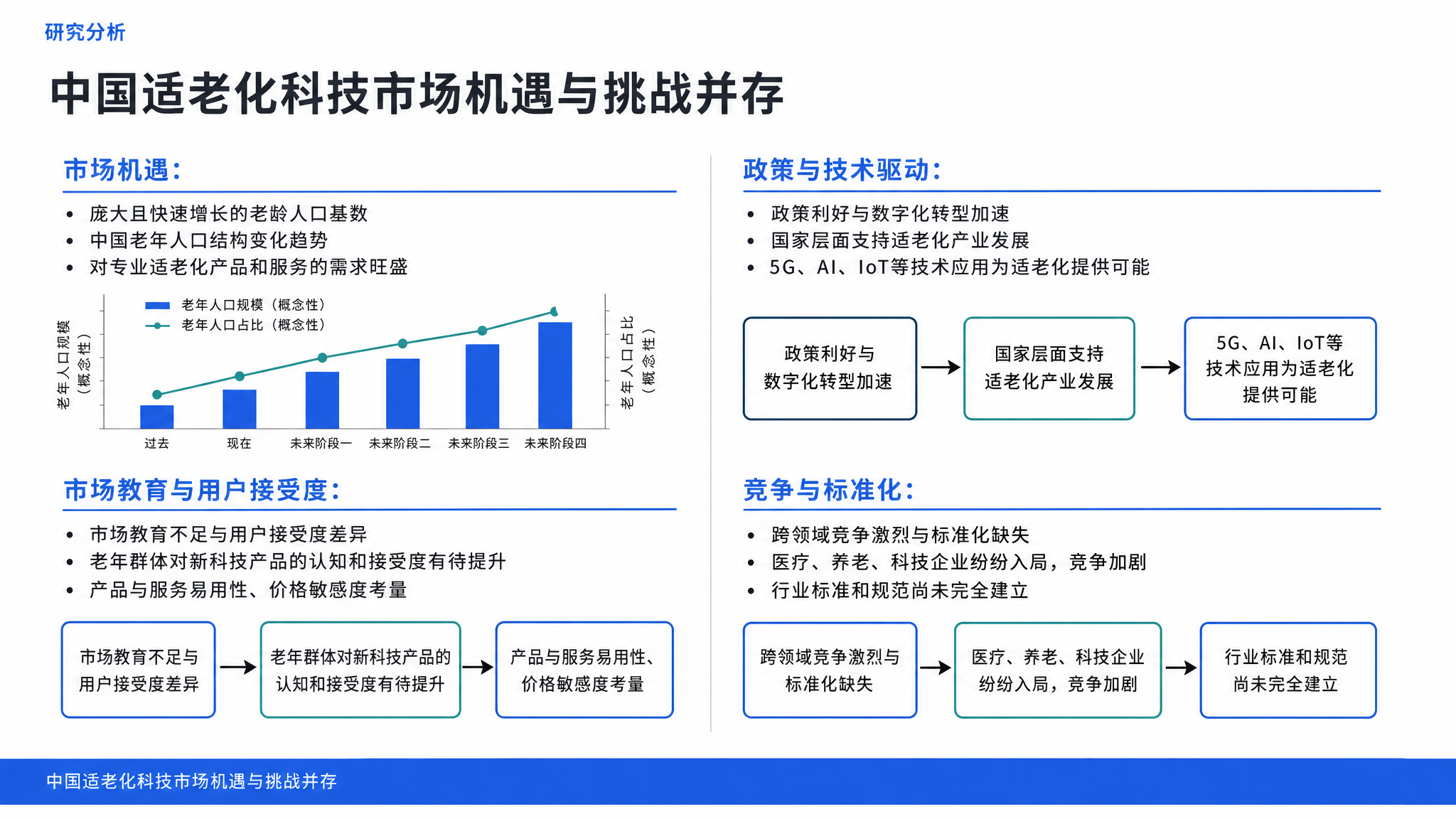 中国适老化科技市场机遇与挑战并存