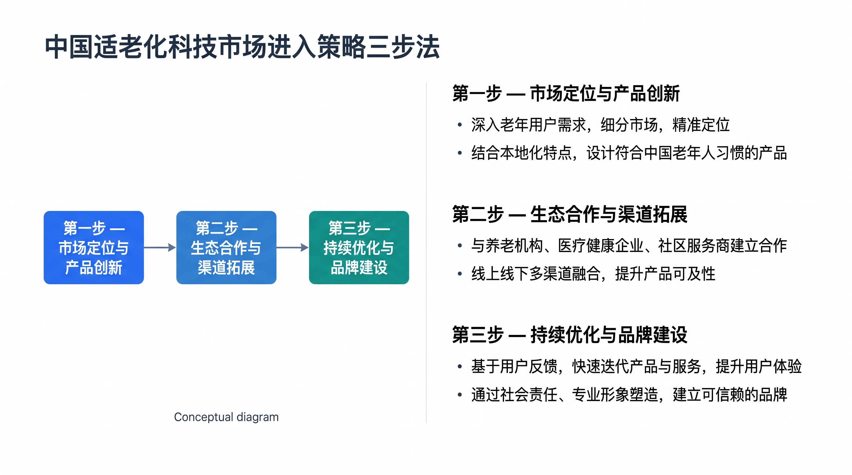 中国适老化科技市场进入策略三步法