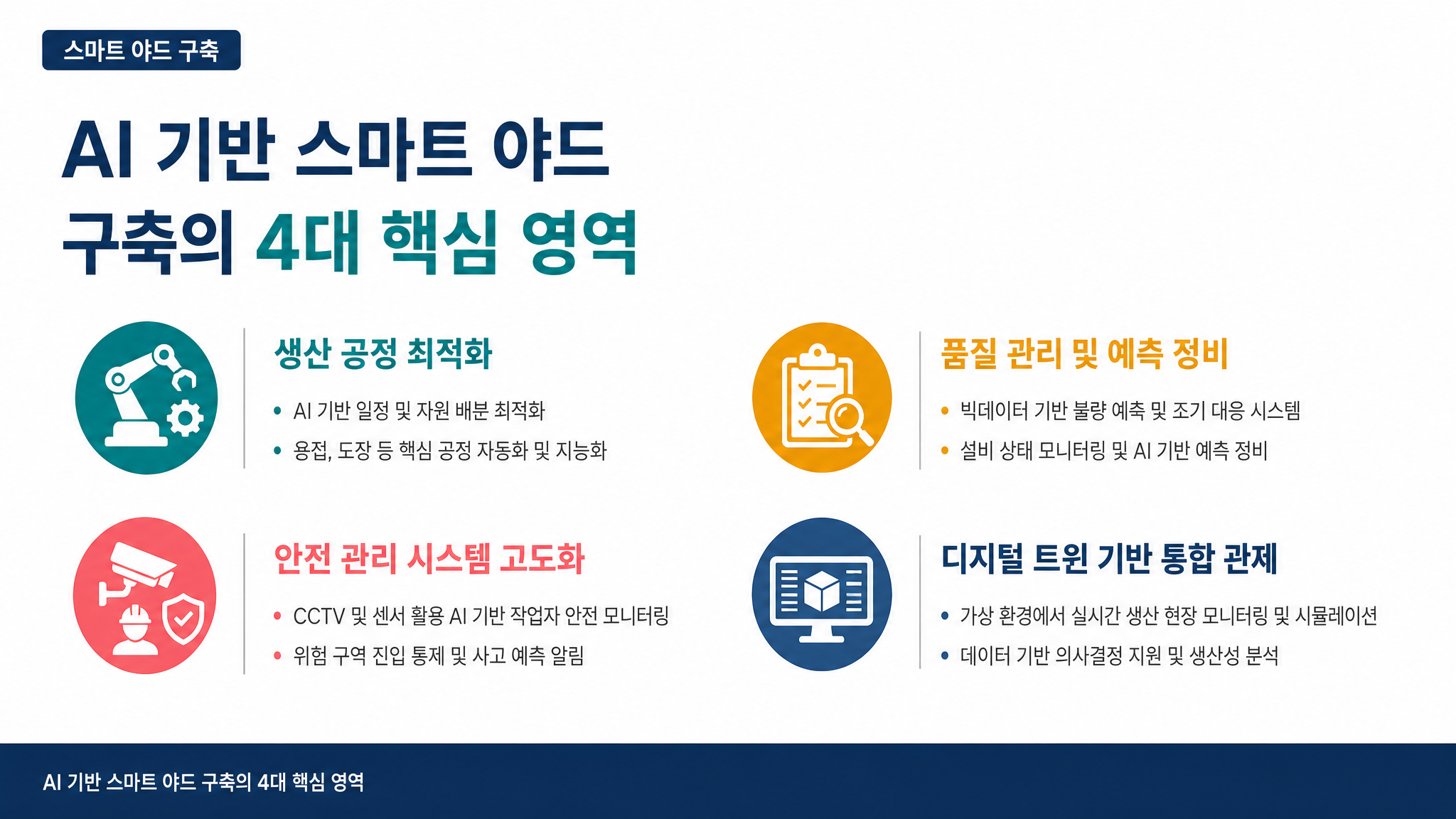 AI 기반 스마트 야드 구축의 4대 핵심 영역