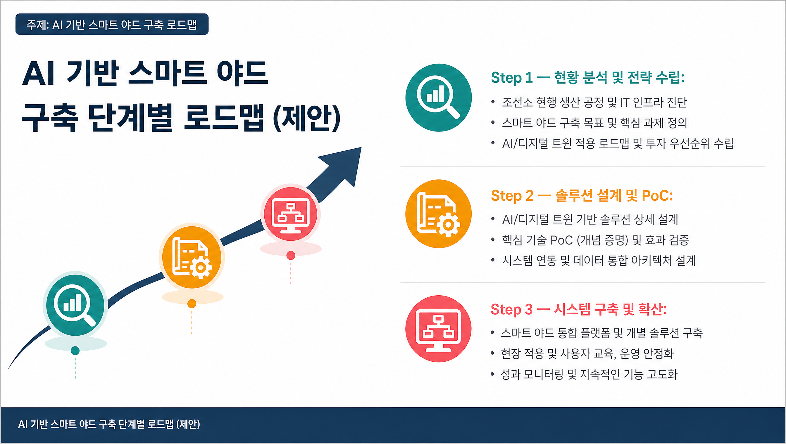 AI 기반 스마트 야드 구축 단계별 로드맵 (제안)