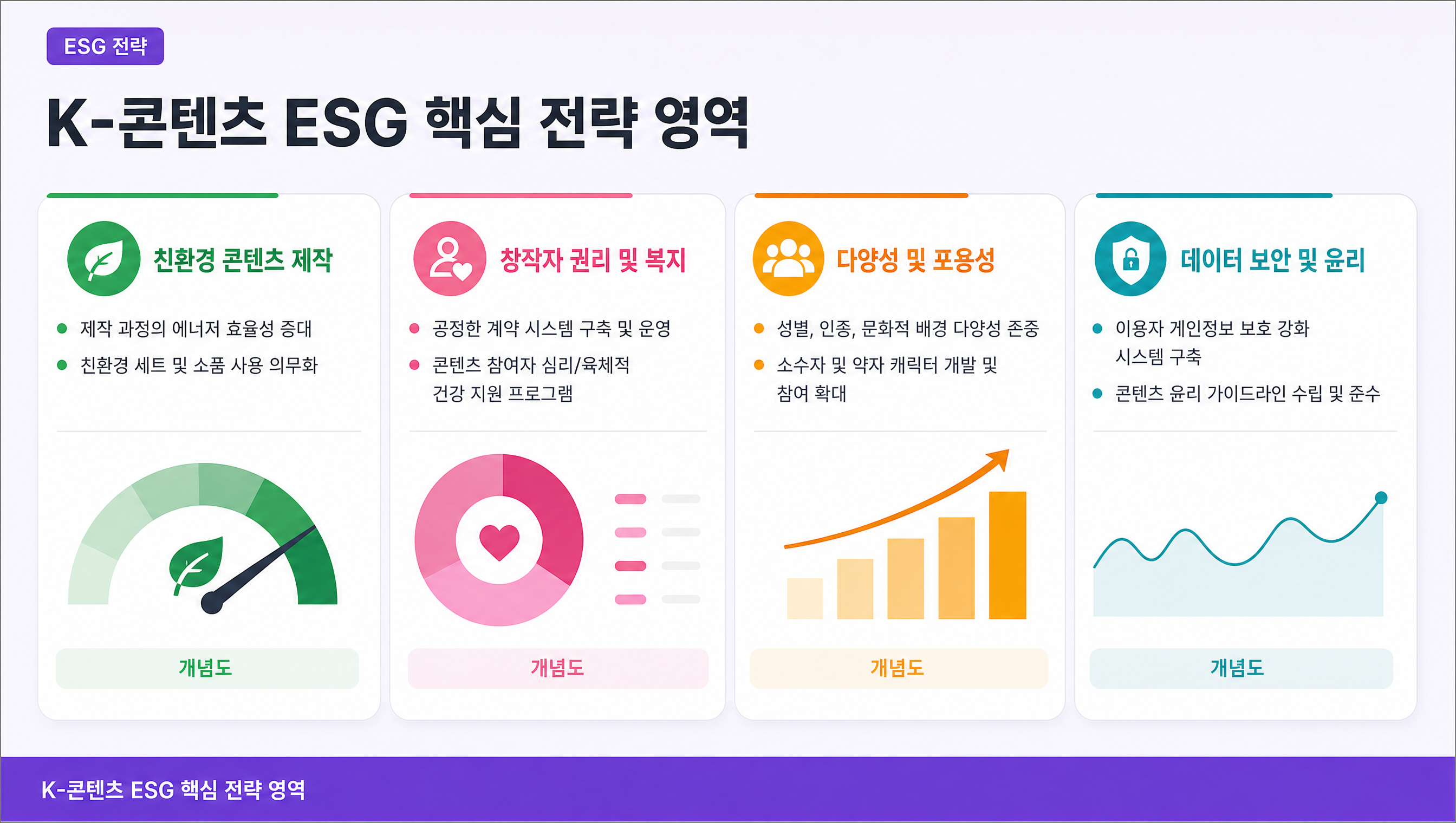 K-콘텐츠 ESG 핵심 전략 영역