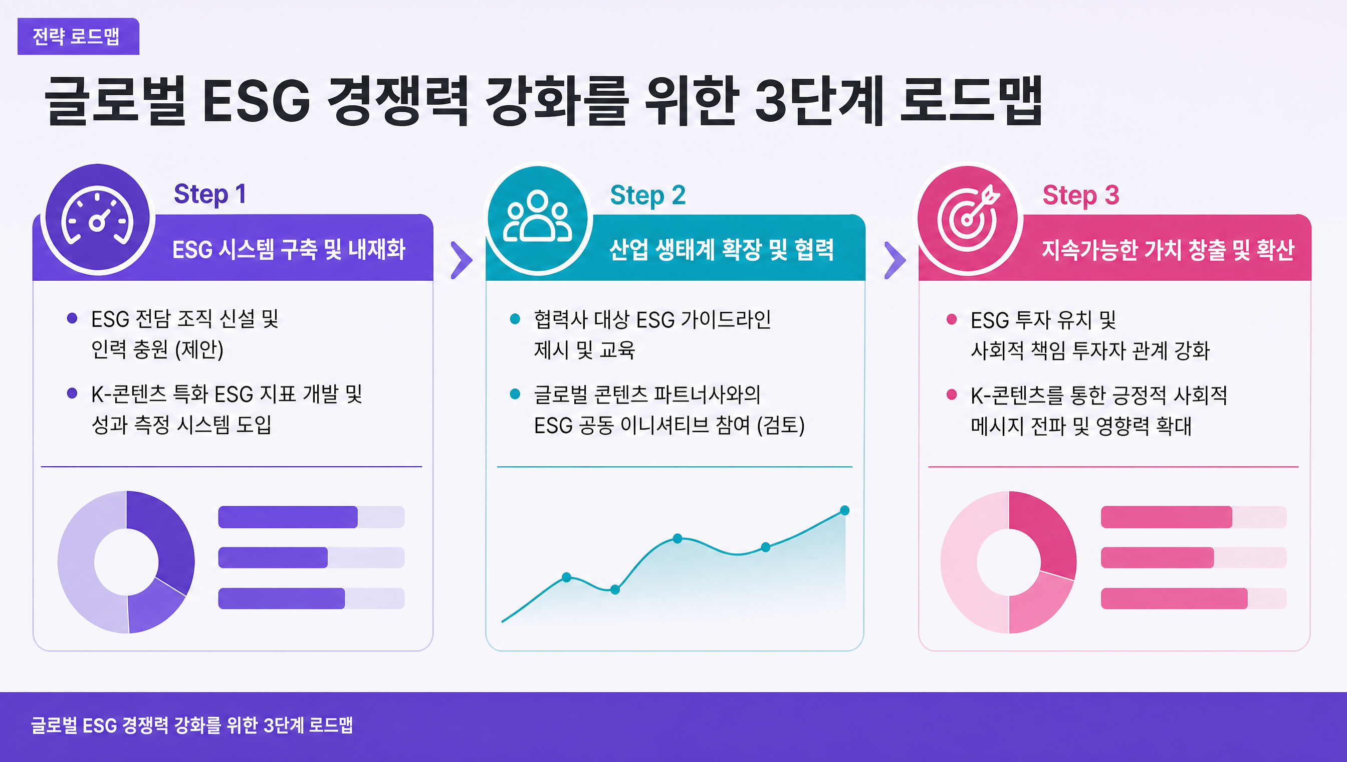 글로벌 ESG 경쟁력 강화를 위한 3단계 로드맵