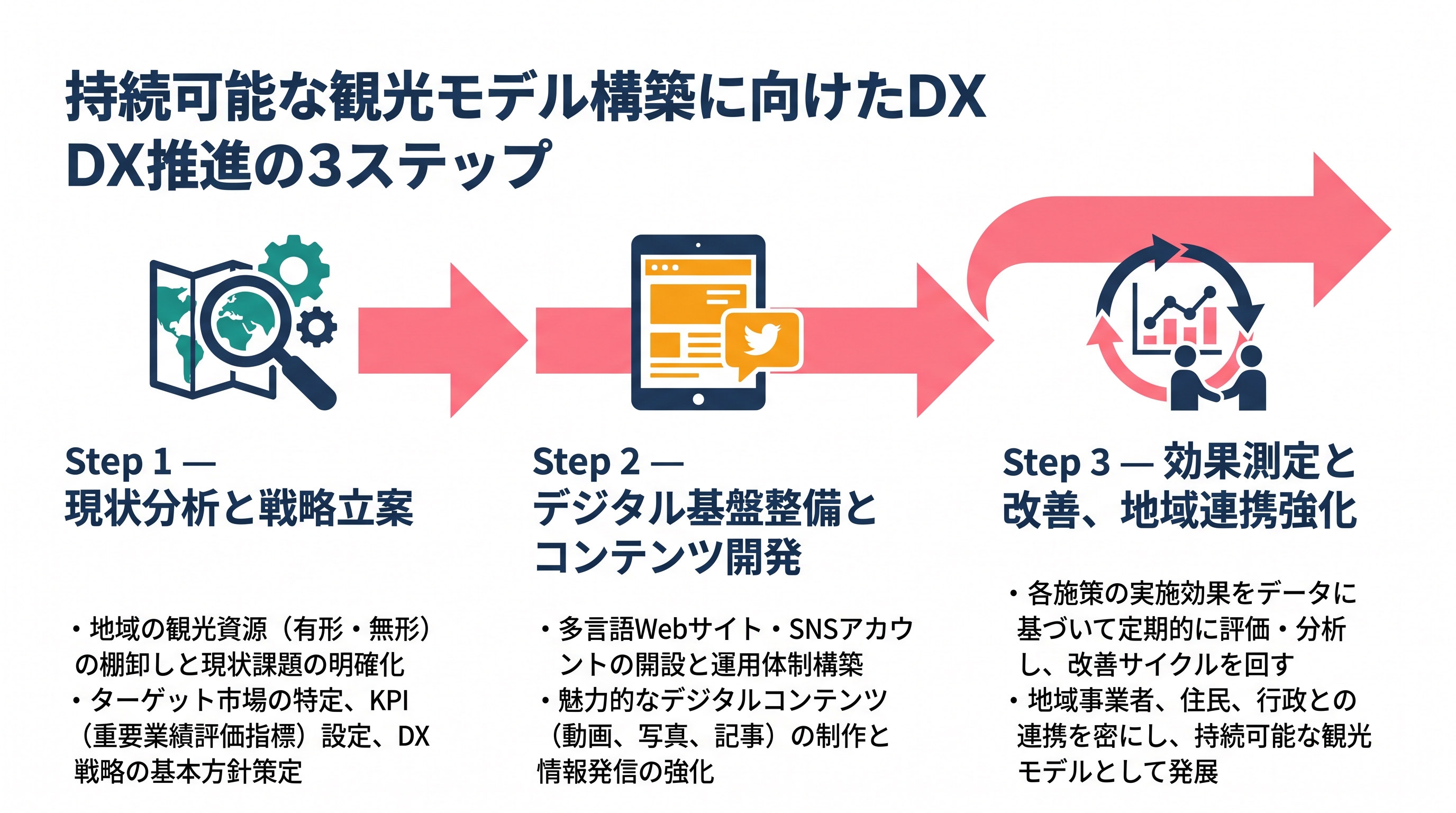 持続可能な観光モデル構築に向けたDX推進の3ステップ