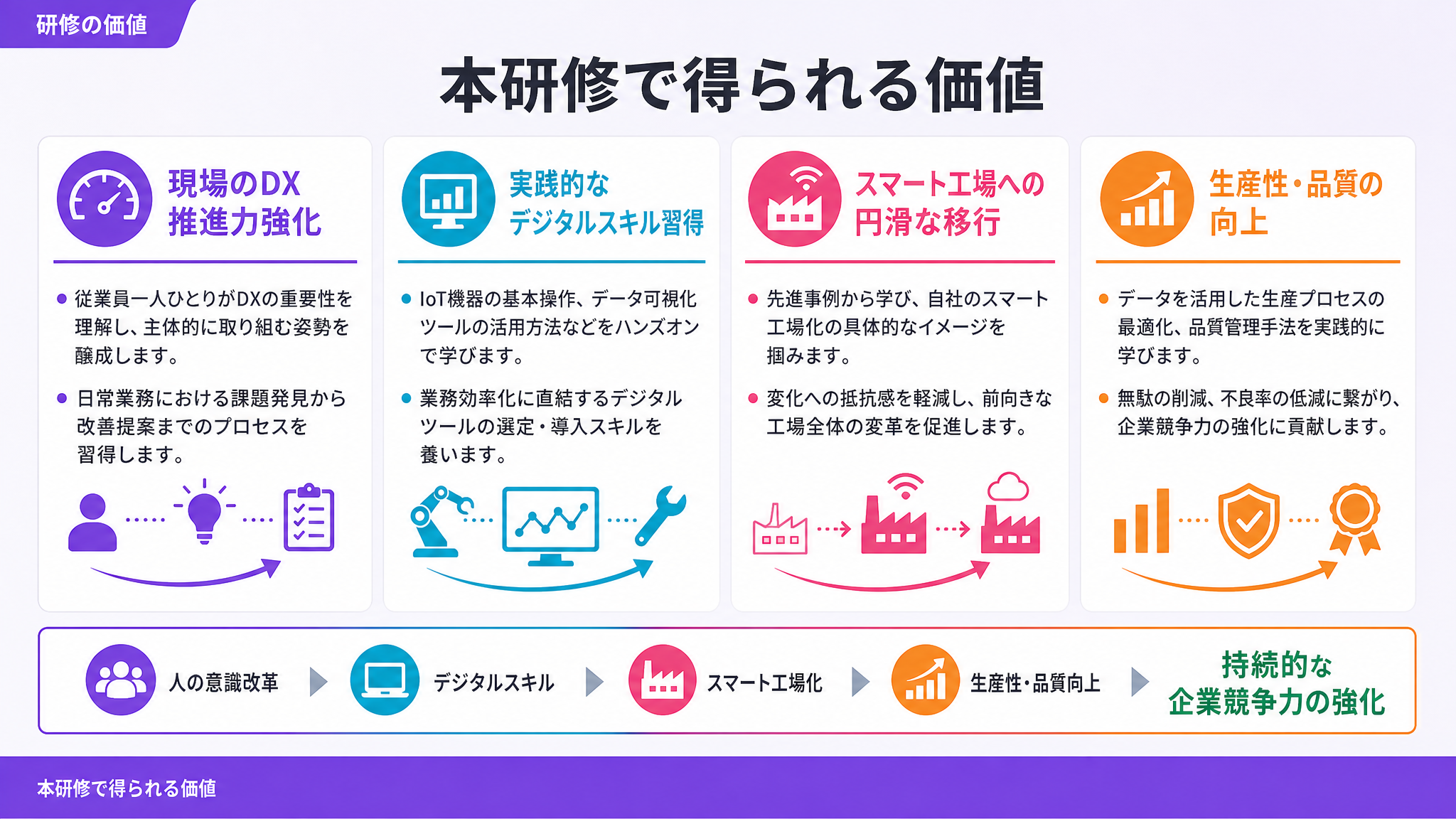 本研修で得られる価値