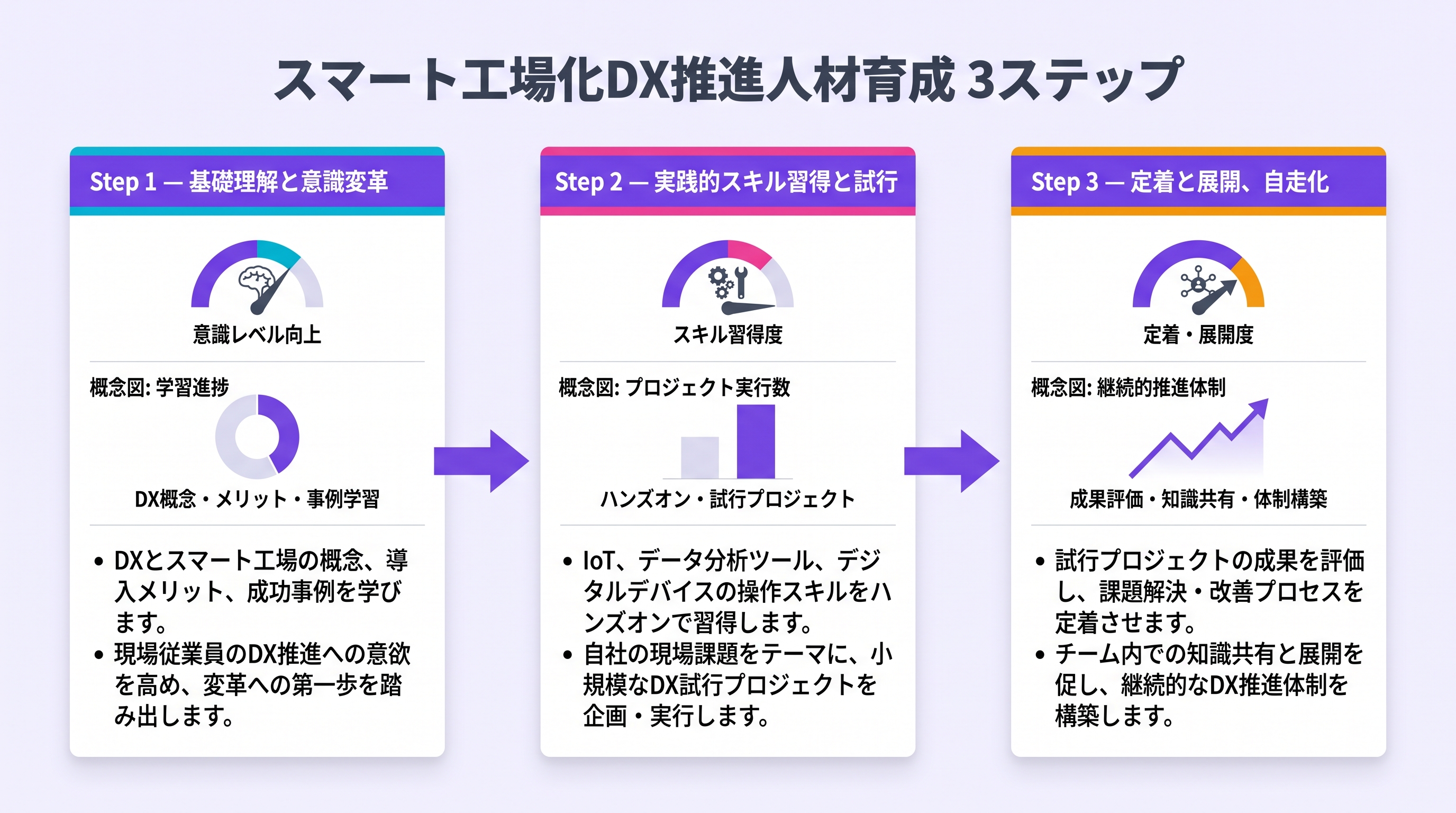 スマート工場化DX推進人材育成 3ステップ