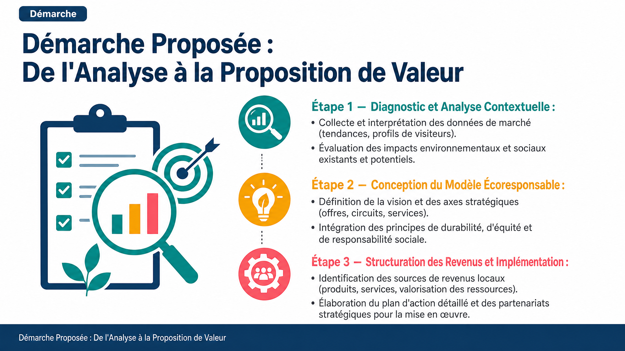 Démarche Proposée : De l'Analyse à la Proposition de Valeur