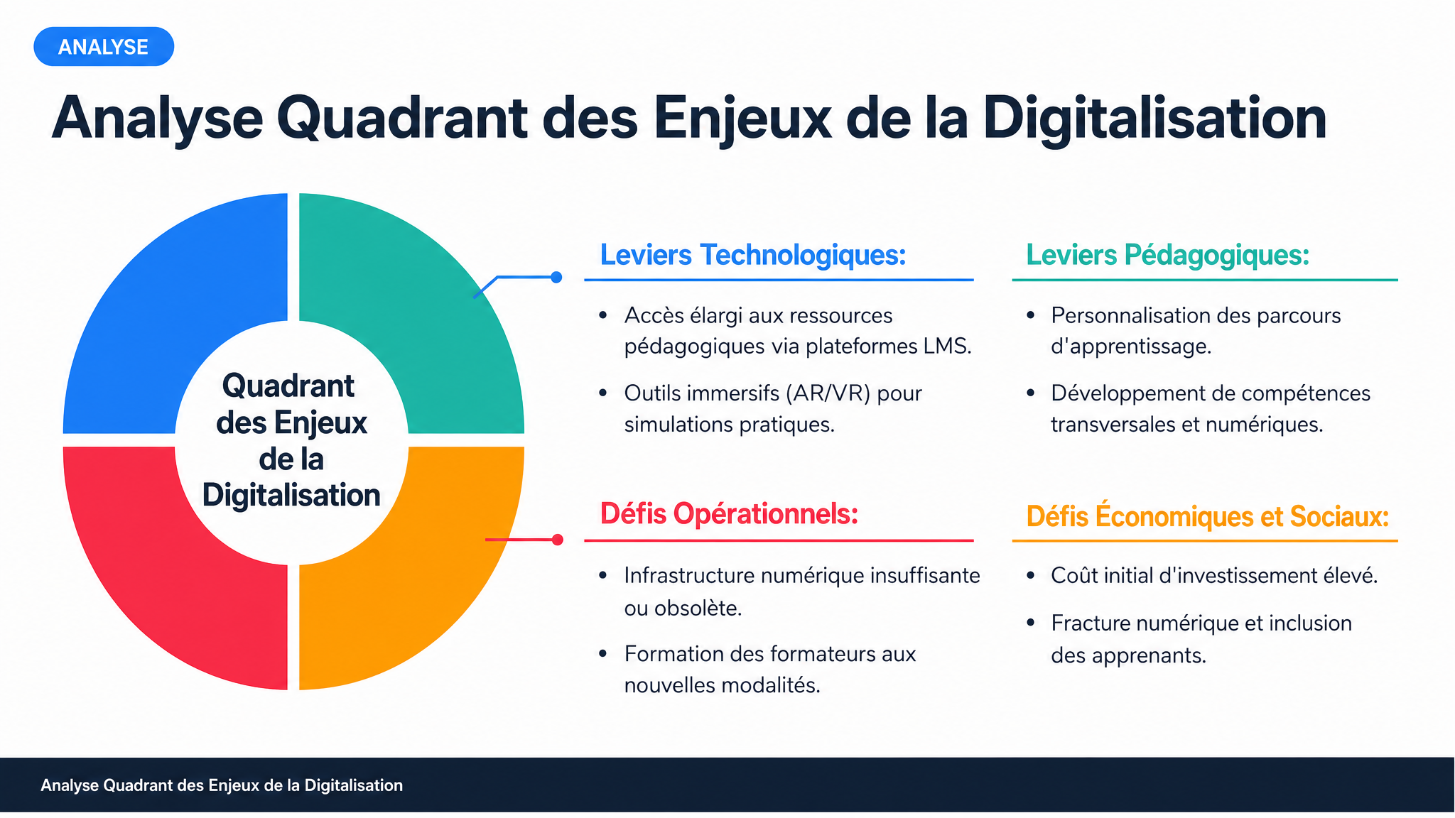 Analyse Quadrant des Enjeux de la Digitalisation