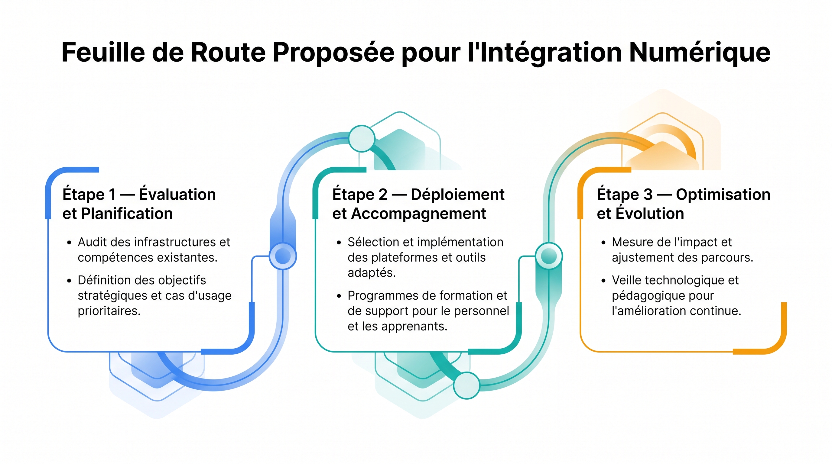 Feuille de Route Proposée pour l'Intégration Numérique
