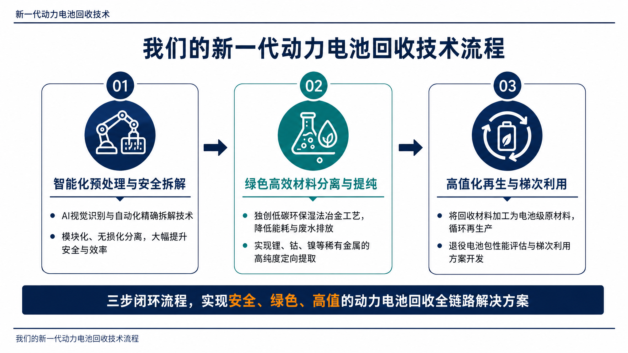 我们的新一代动力电池回收技术流程