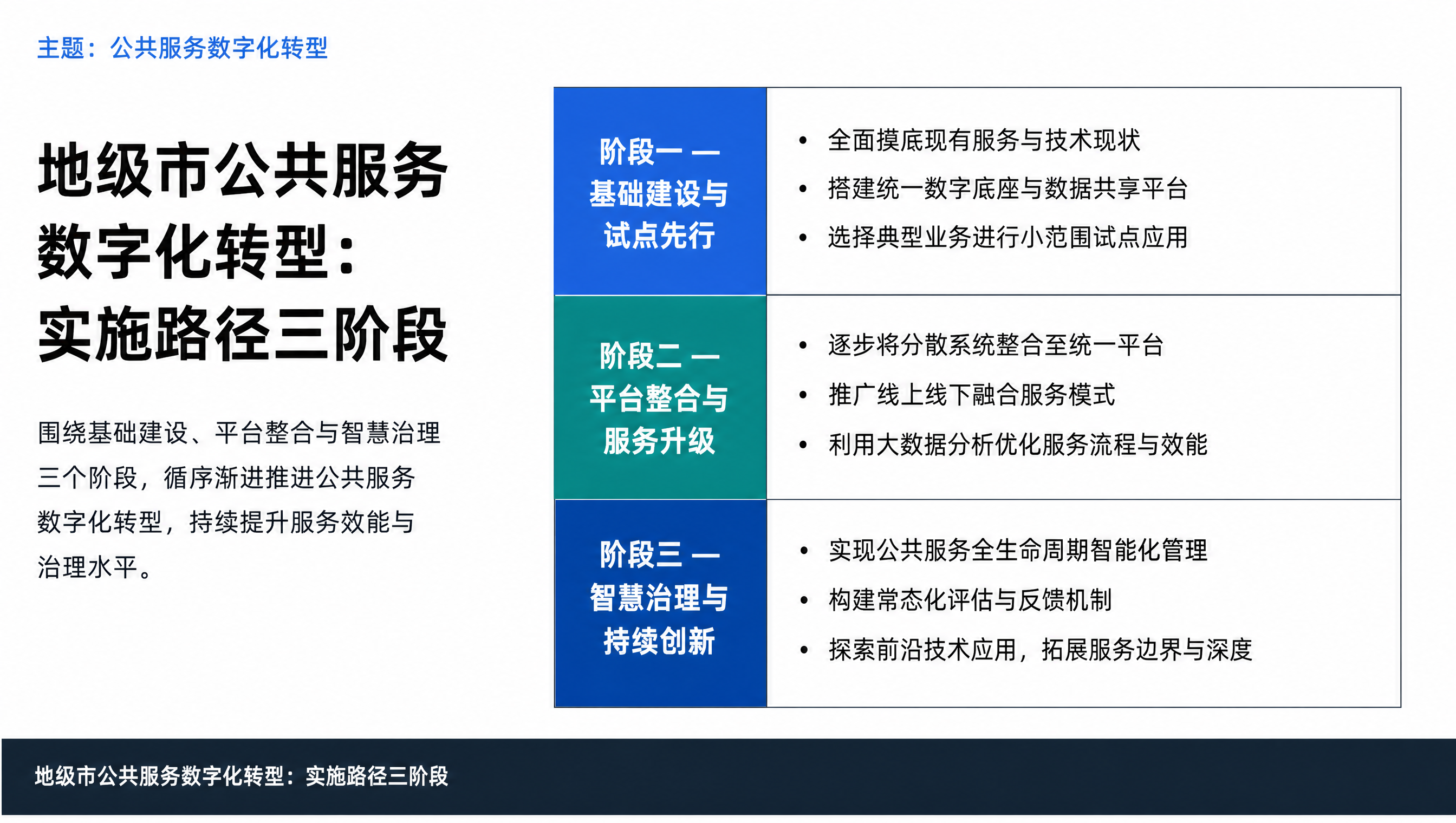 地级市公共服务数字化转型：实施路径三阶段