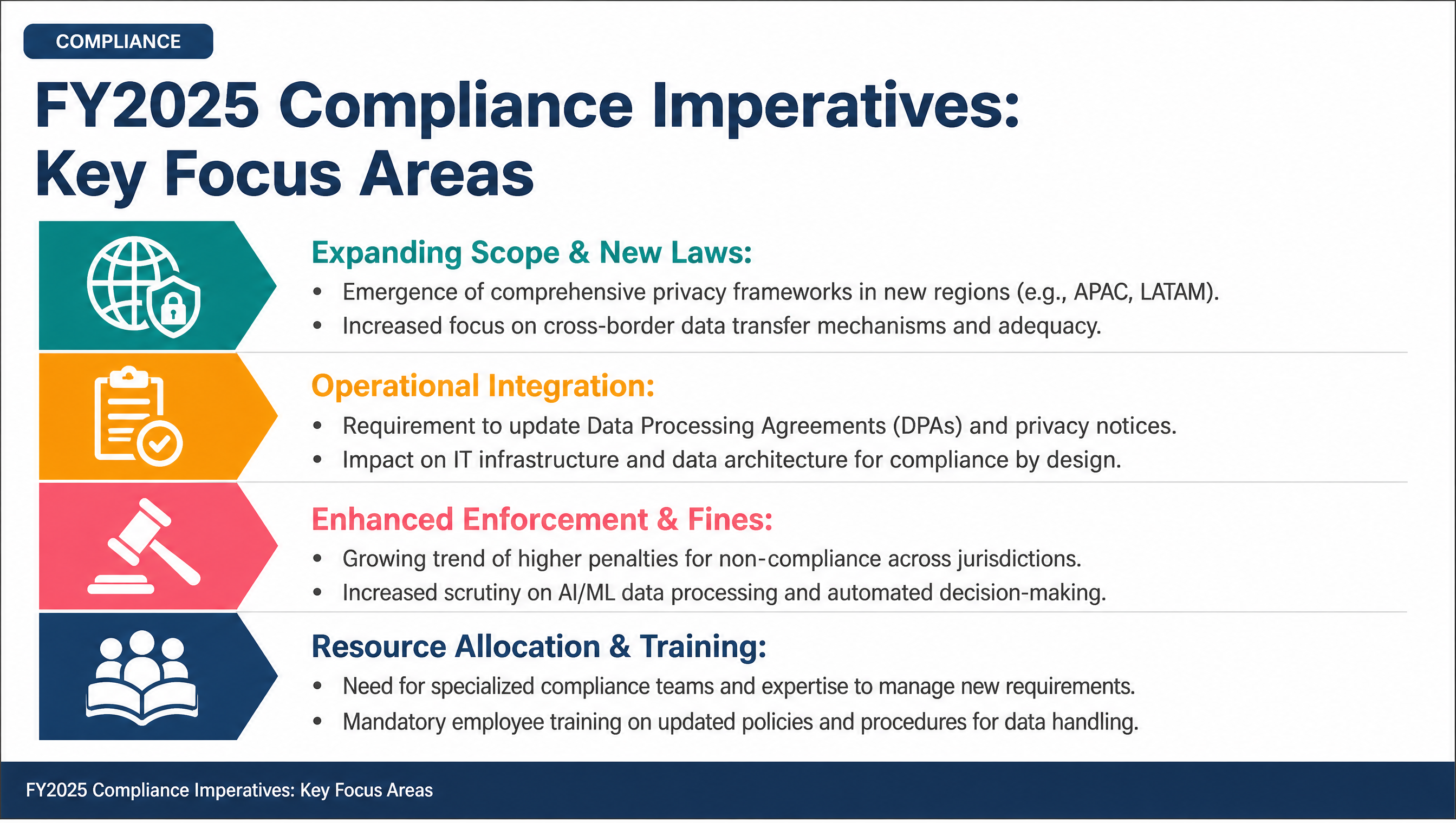 FY2025 Compliance Imperatives: Key Focus Areas