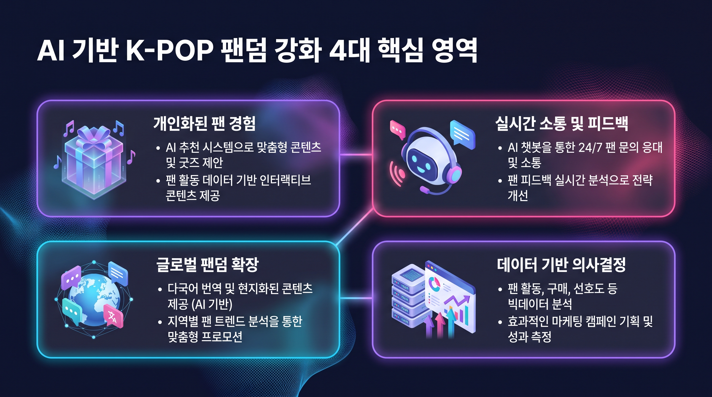AI 기반 K-POP 팬덤 강화 4대 핵심 영역