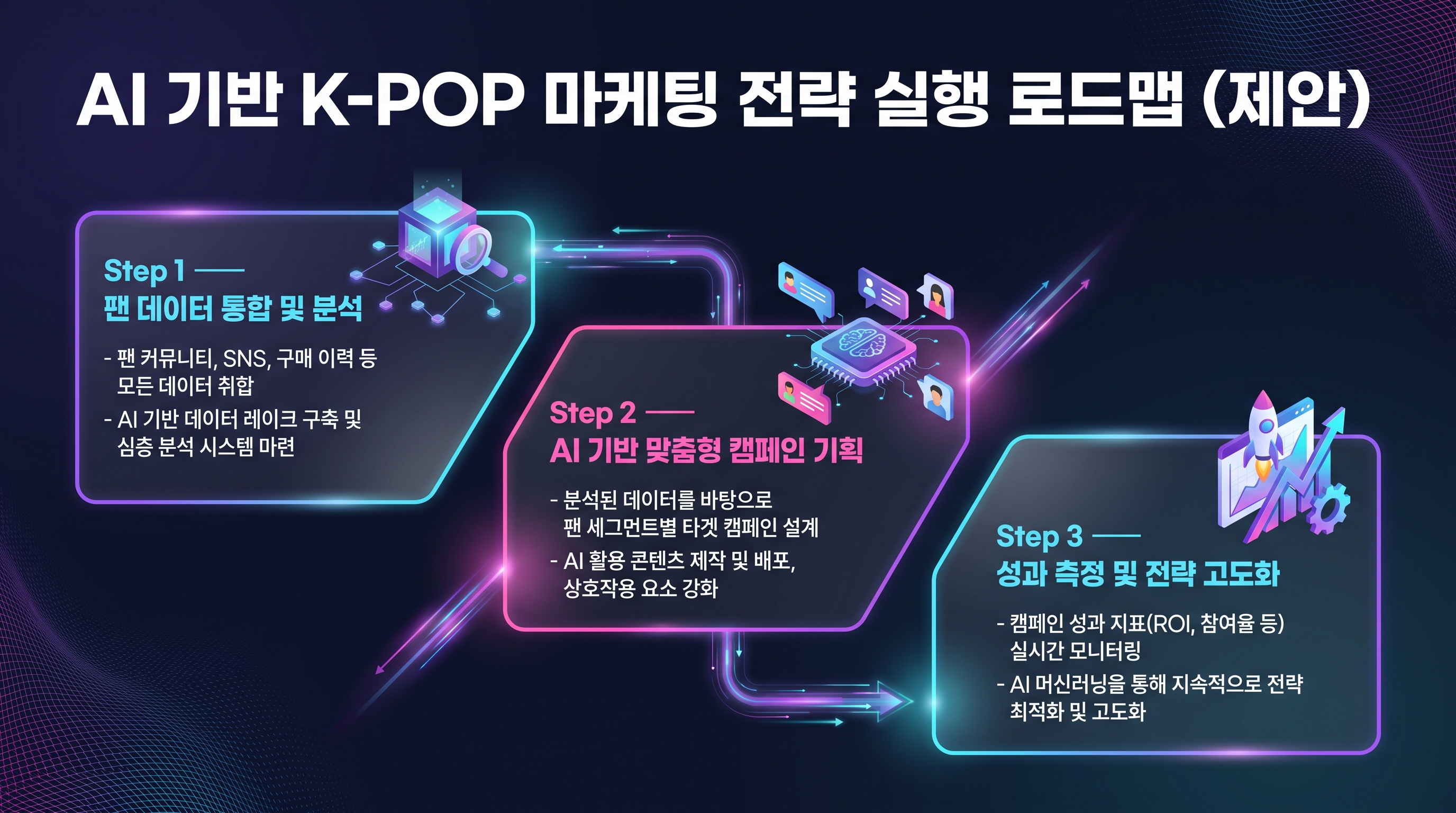 AI 기반 K-POP 마케팅 전략 실행 로드맵 (제안)