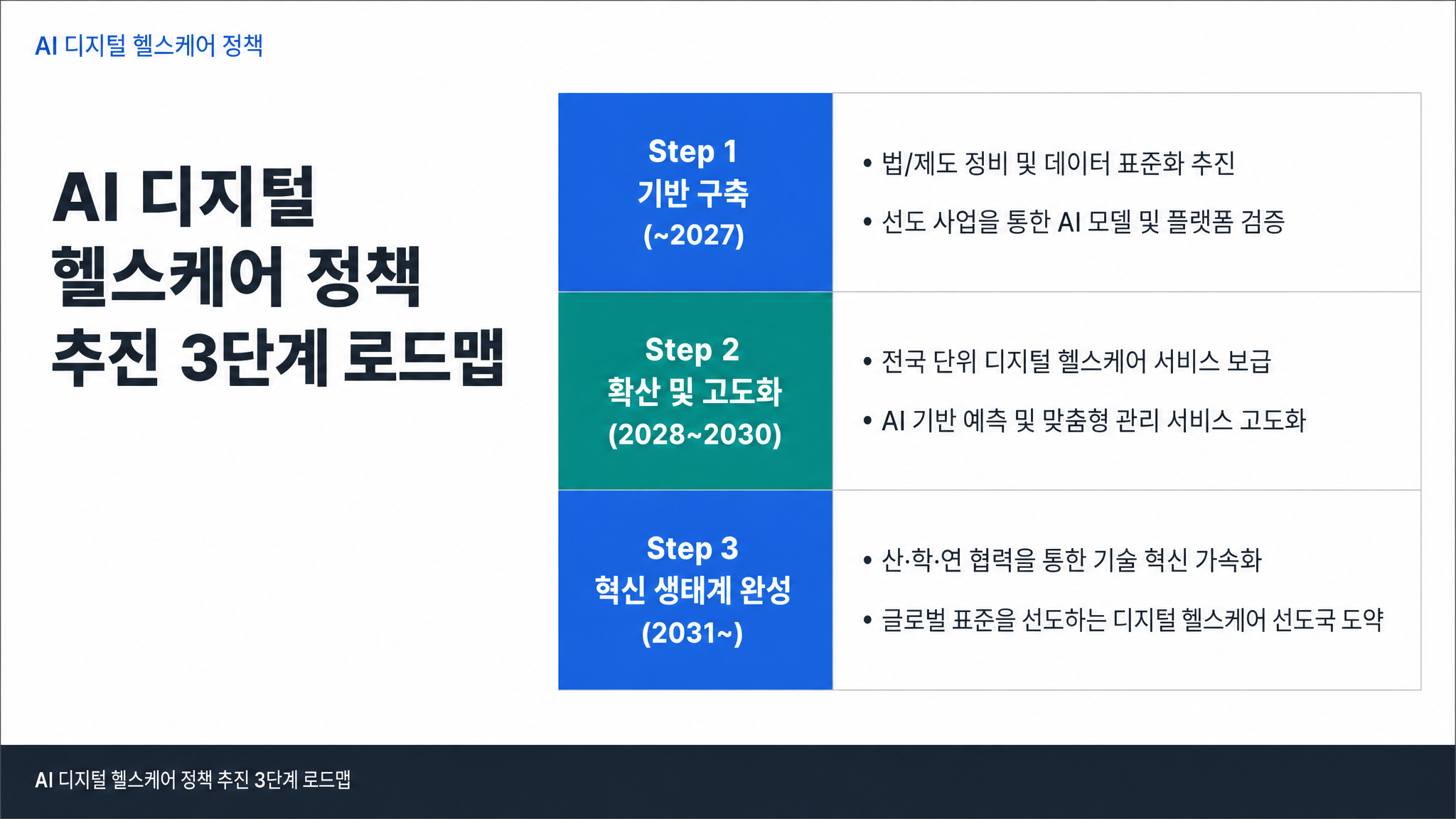 AI 디지털 헬스케어 정책 추진 3단계 로드맵