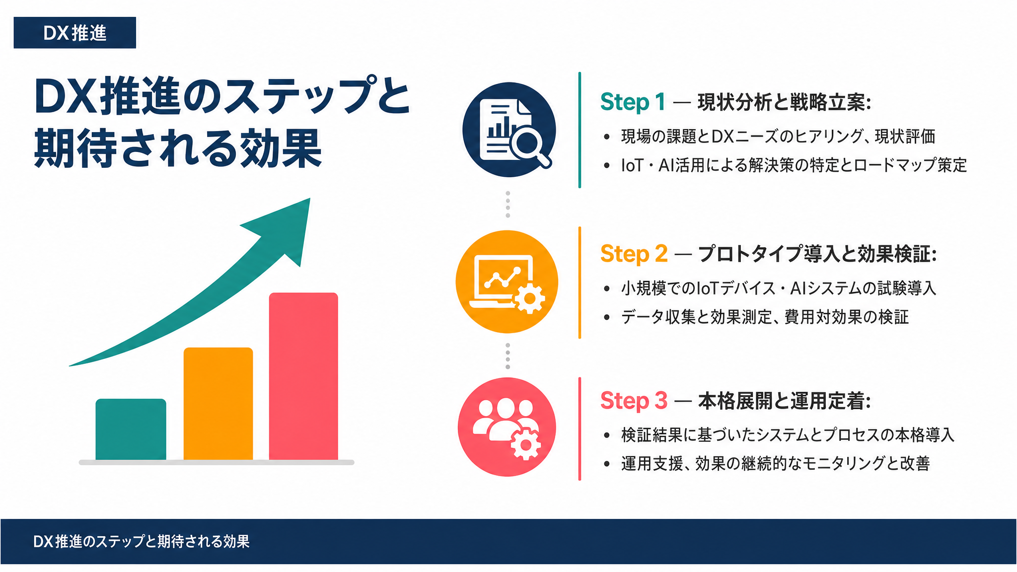 DX推進のステップと期待される効果