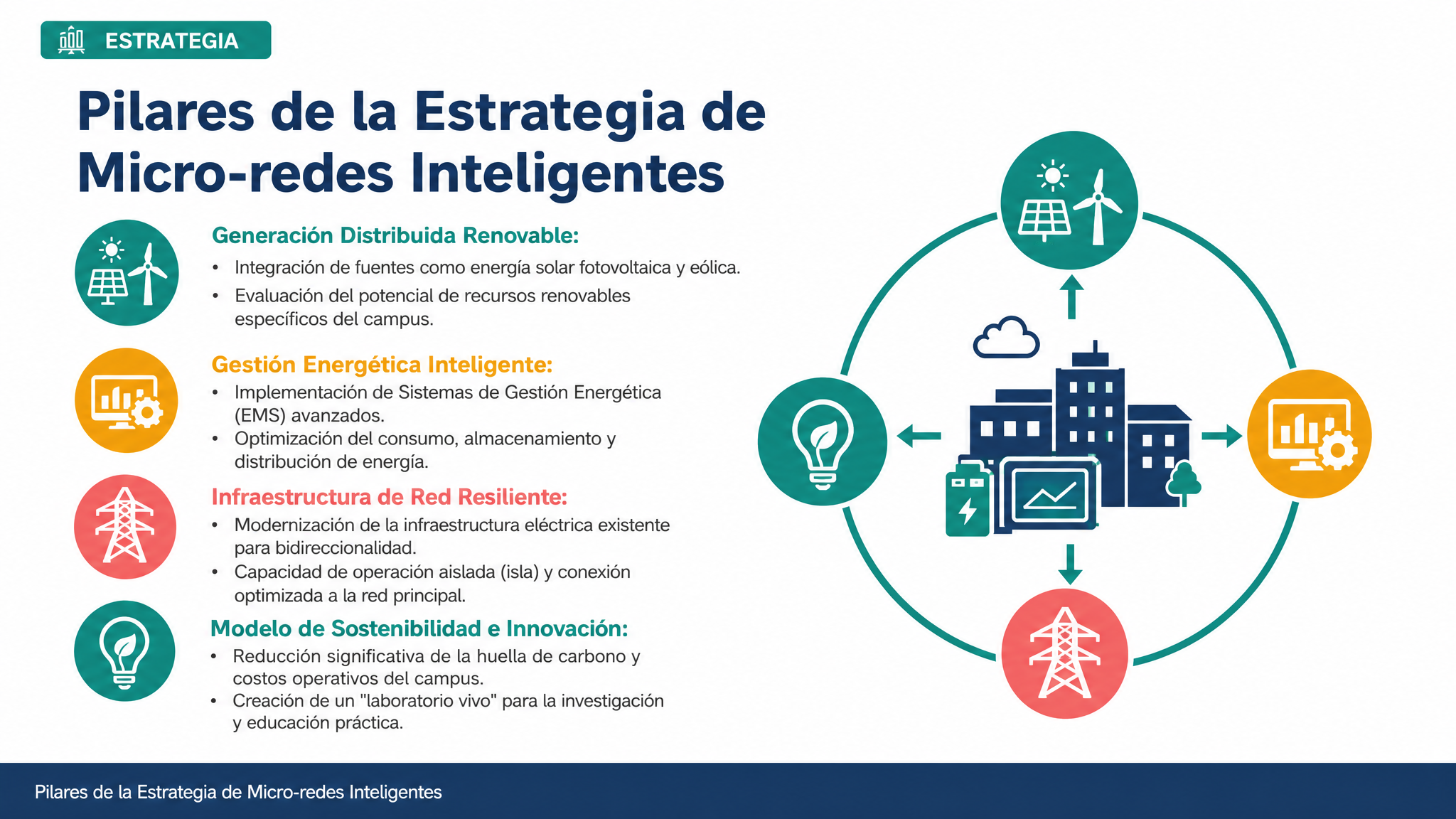 Pilares de la Estrategia de Micro-redes Inteligentes