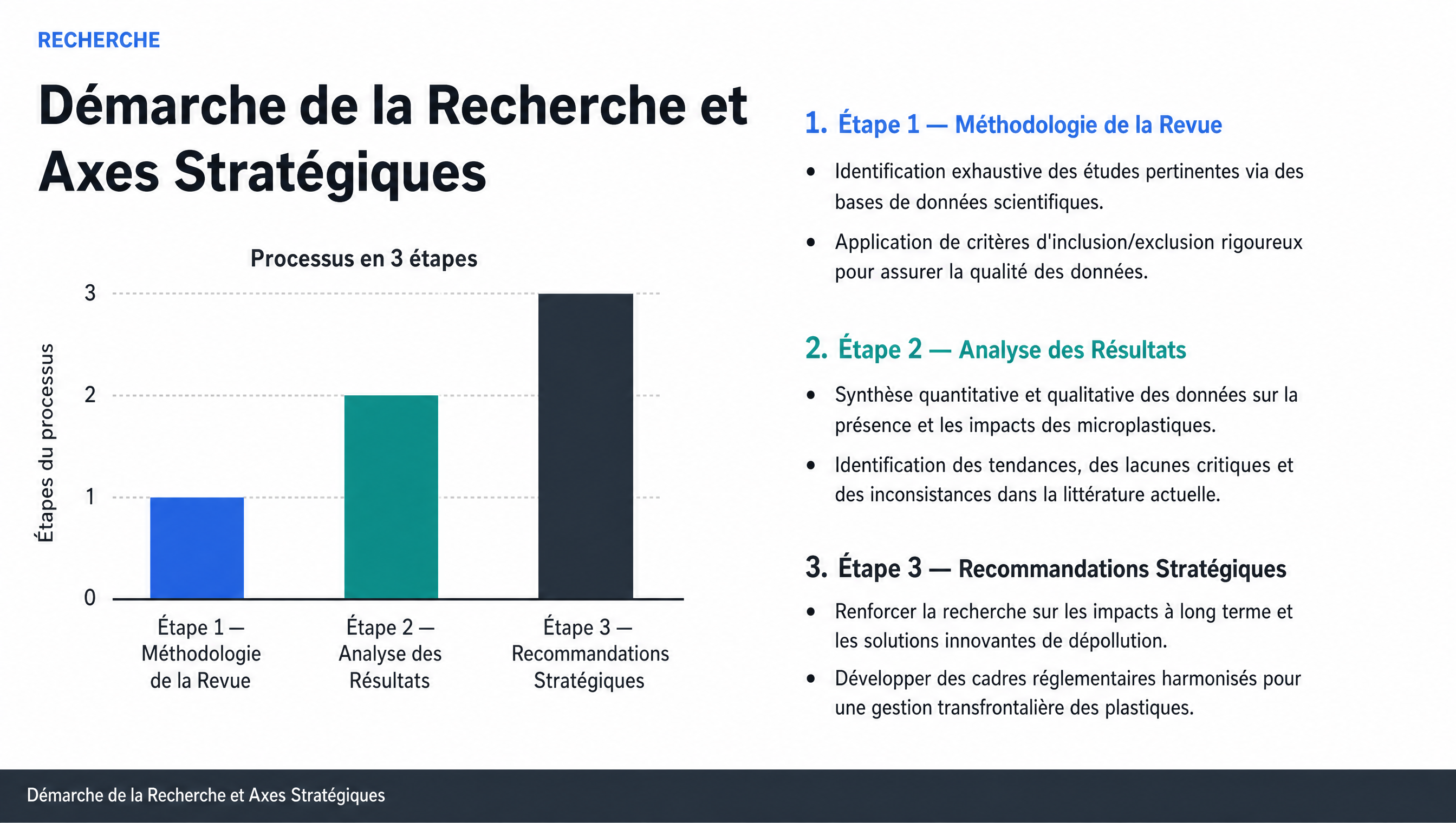 Démarche de la Recherche et Axes Stratégiques