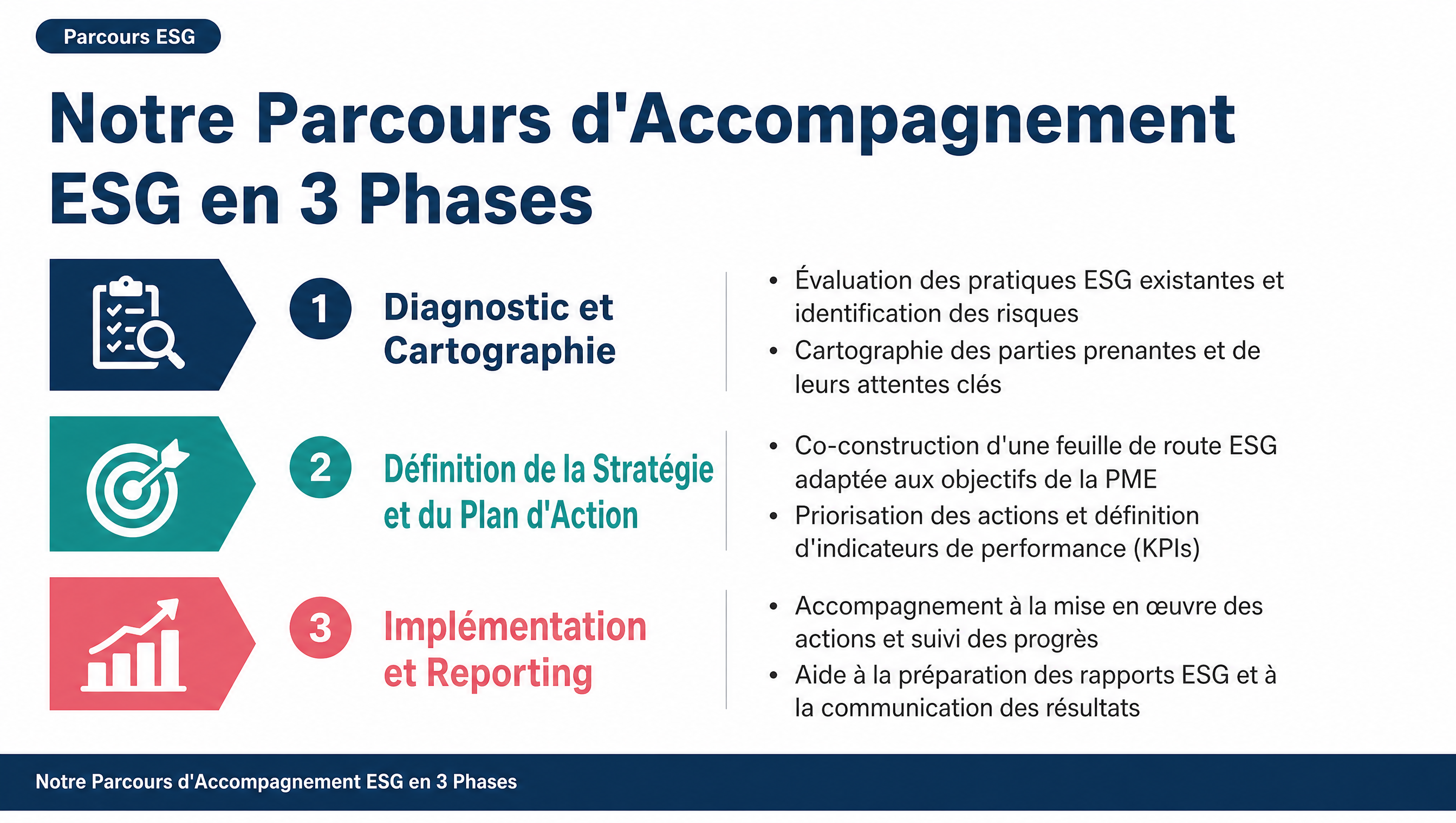 Notre Parcours d'Accompagnement ESG en 3 Phases