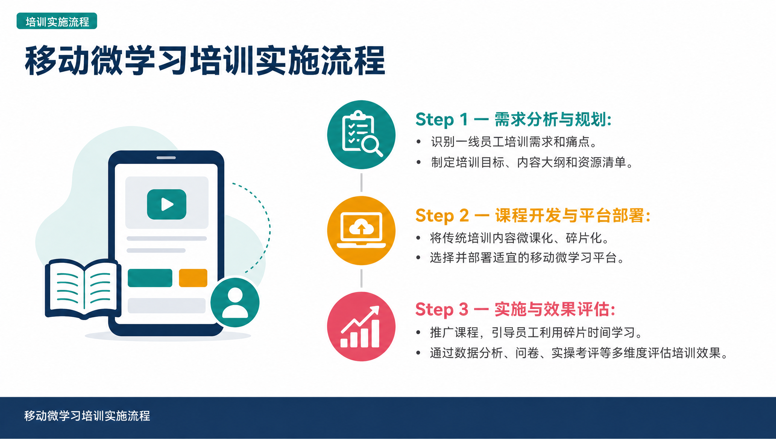 移动微学习培训实施流程