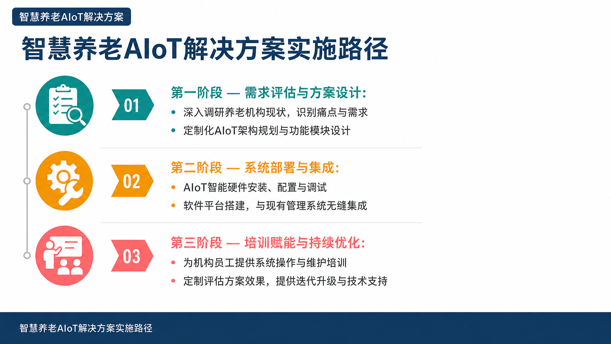 智慧养老AIoT解决方案实施路径