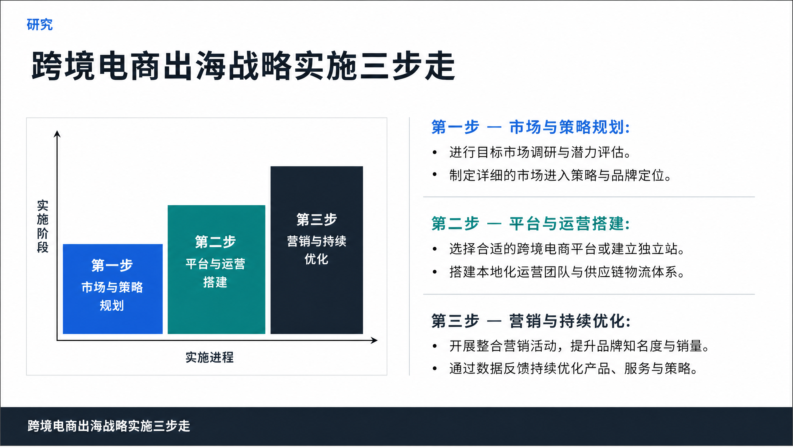 跨境电商出海战略实施三步走