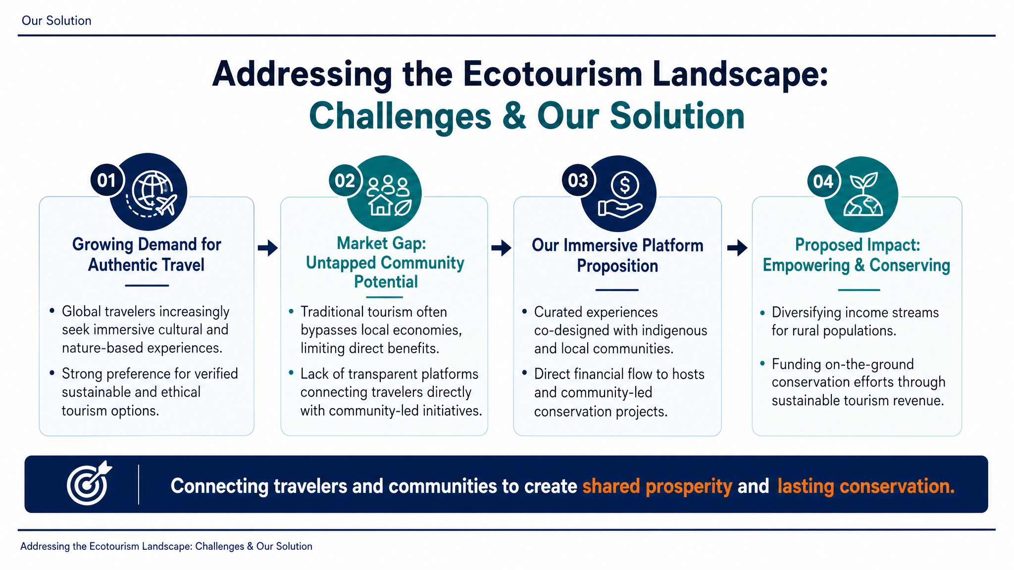 Addressing the Ecotourism Landscape: Challenges & Our Solution