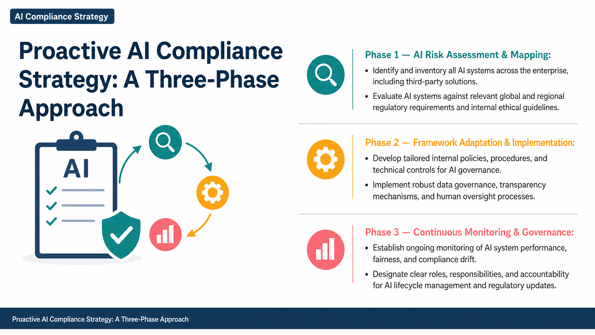 Proactive AI Compliance Strategy: A Three-Phase Approach