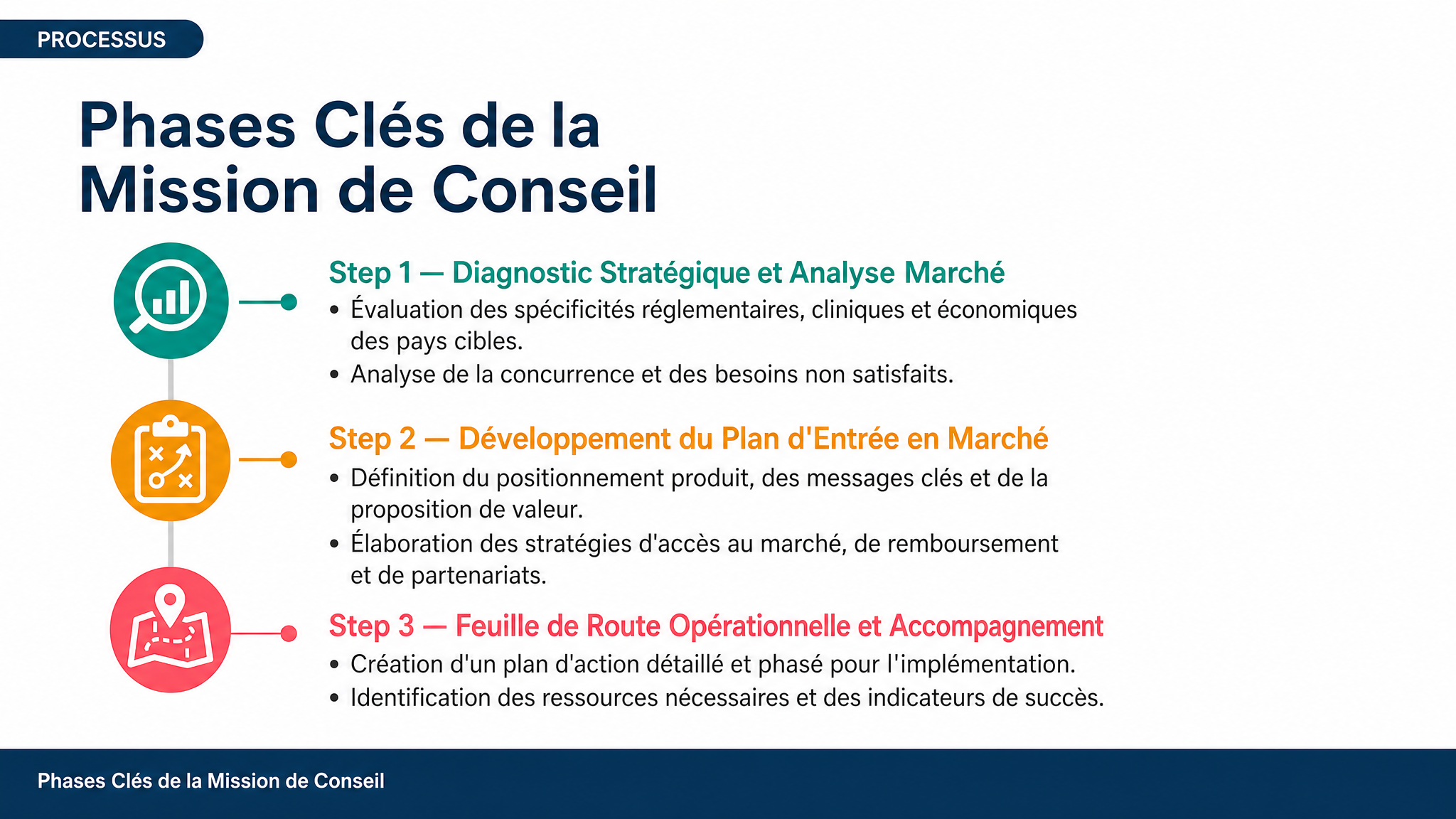 Phases Clés de la Mission de Conseil