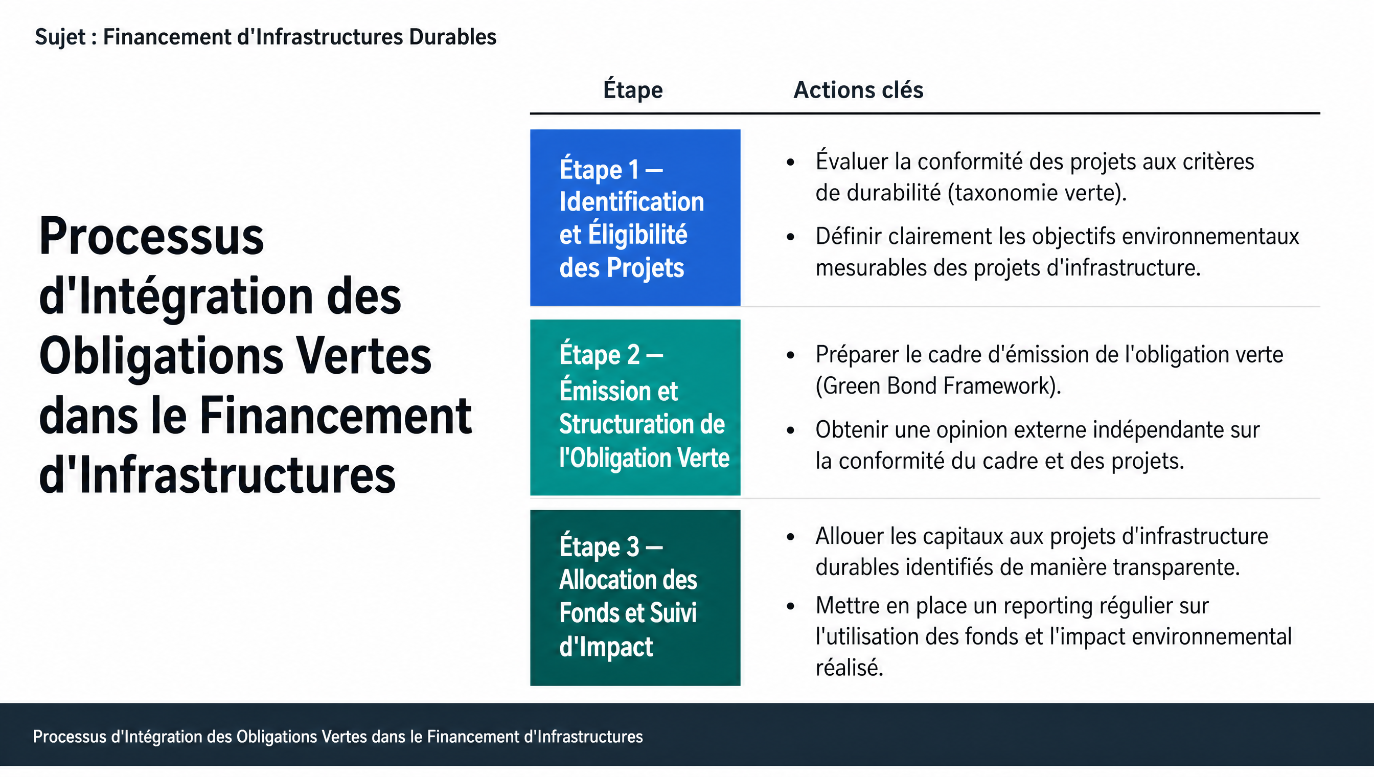 Processus d'Intégration des Obligations Vertes dans le Financement d'Infrastructures