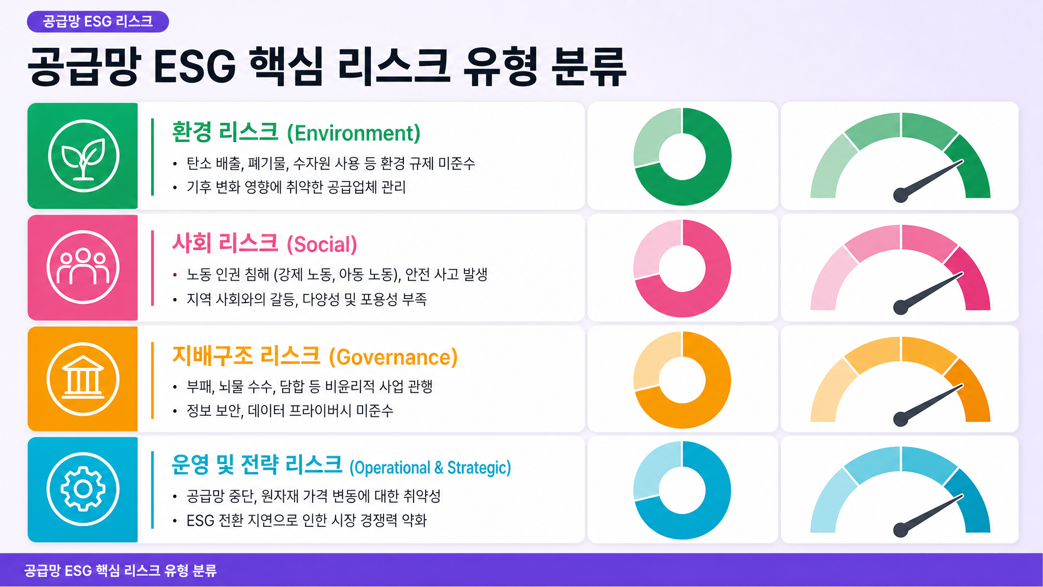 공급망 ESG 핵심 리스크 유형 분류