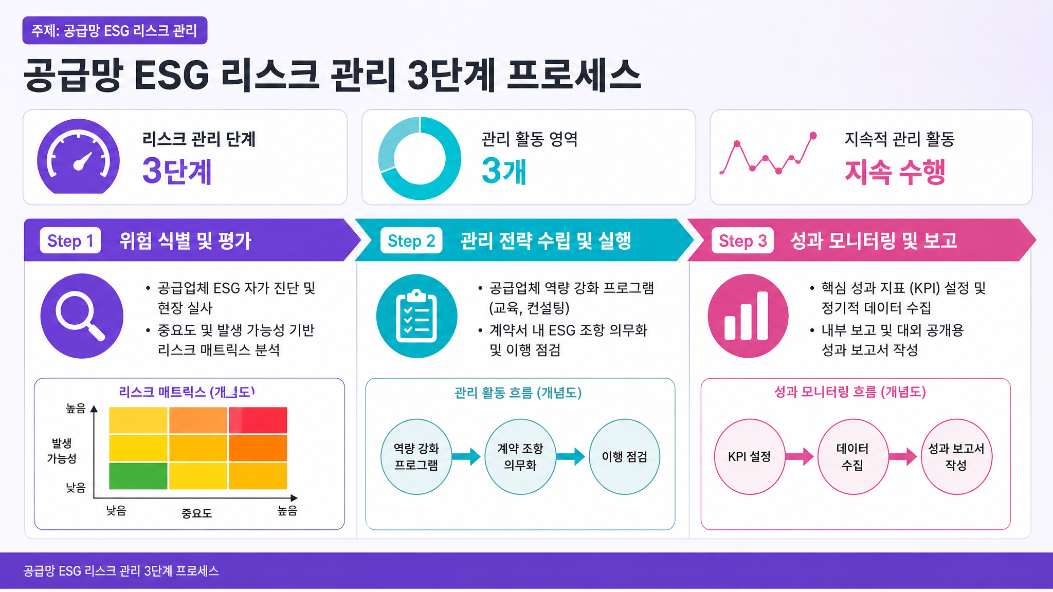 공급망 ESG 리스크 관리 3단계 프로세스