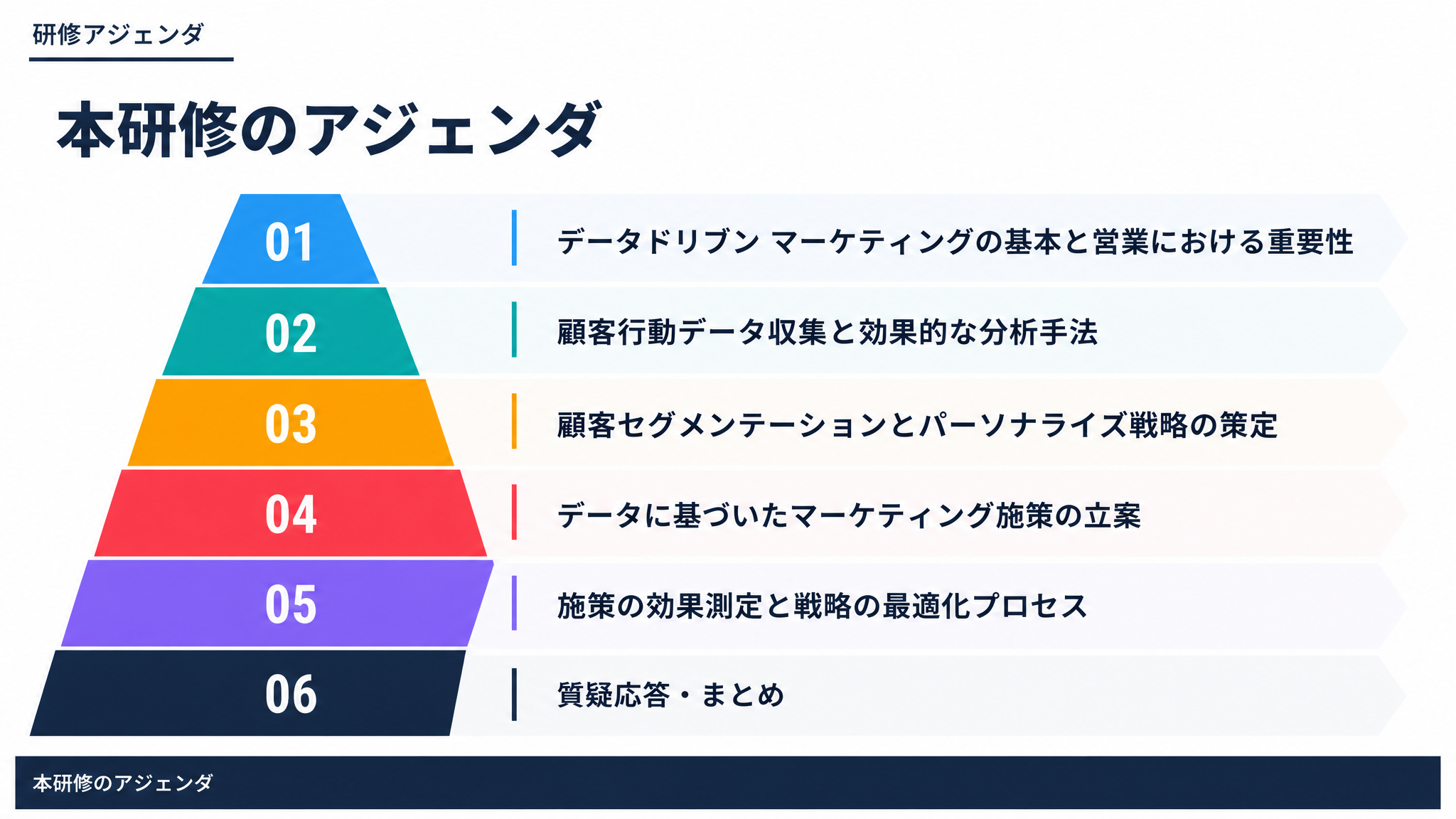 本研修のアジェンダ