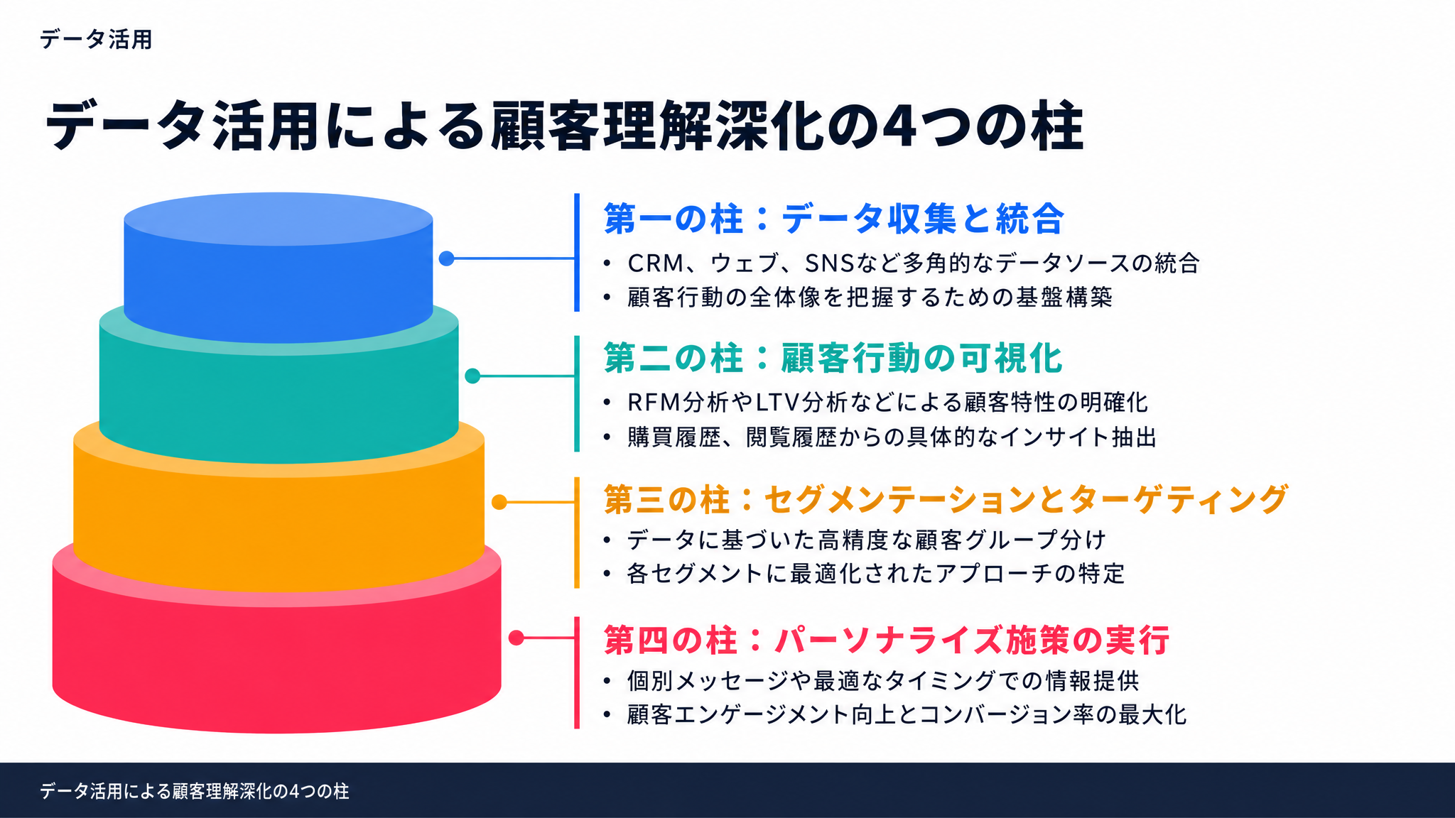 データ活用による顧客理解深化の4つの柱