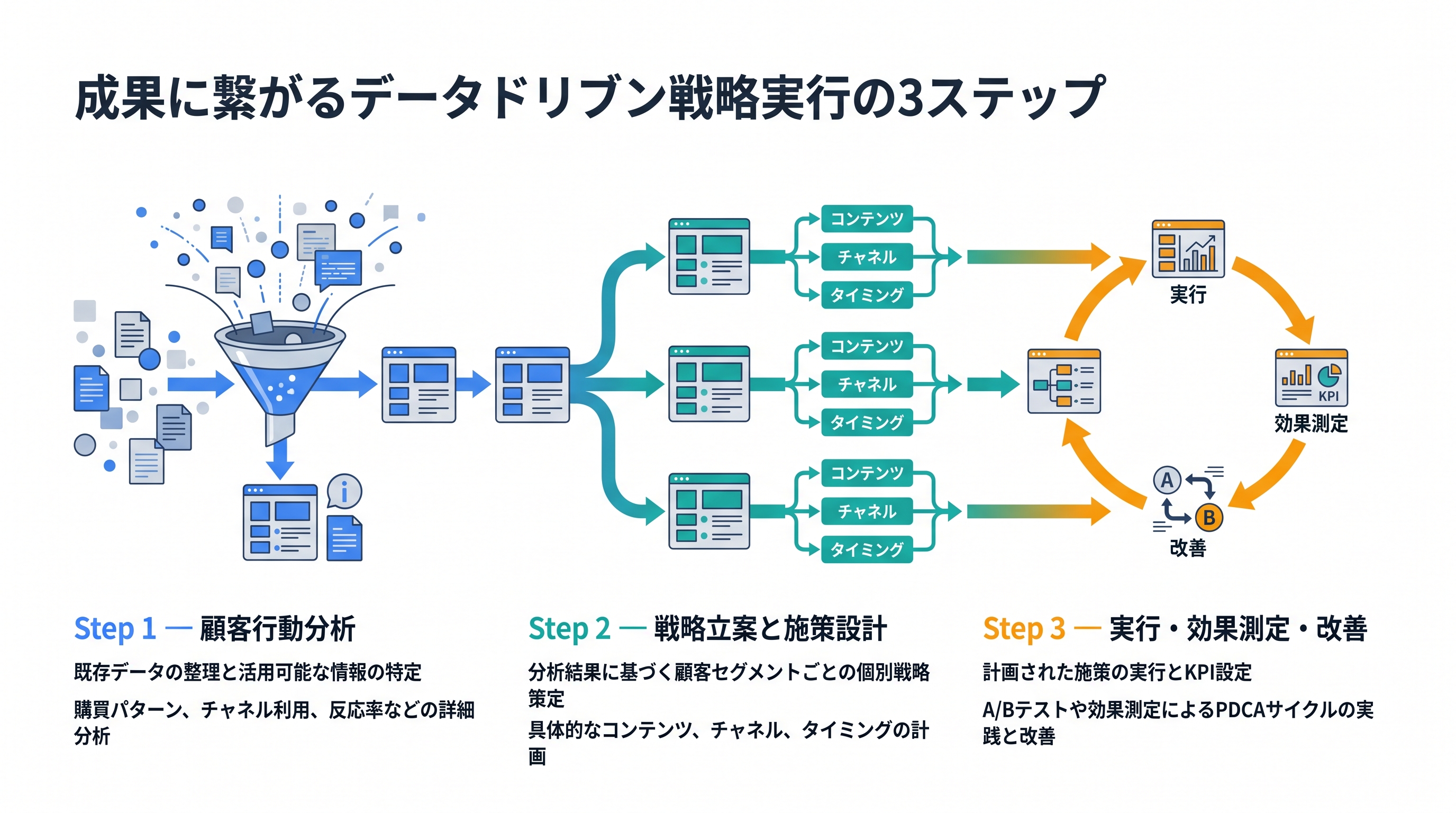成果に繋がるデータドリブン戦略実行の3ステップ