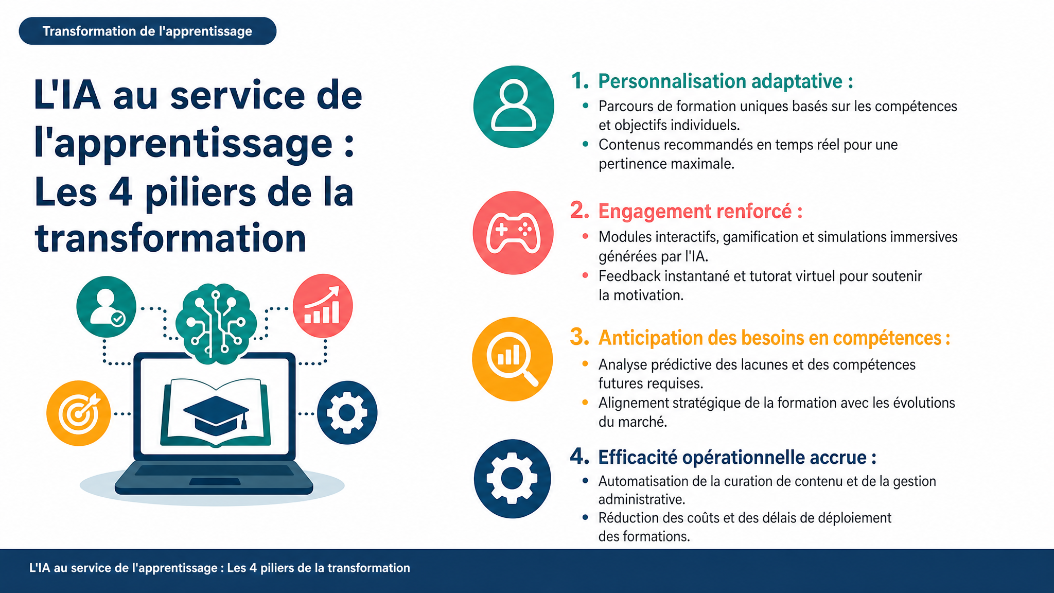 L'IA au service de l'apprentissage : Les 4 piliers de la transformation