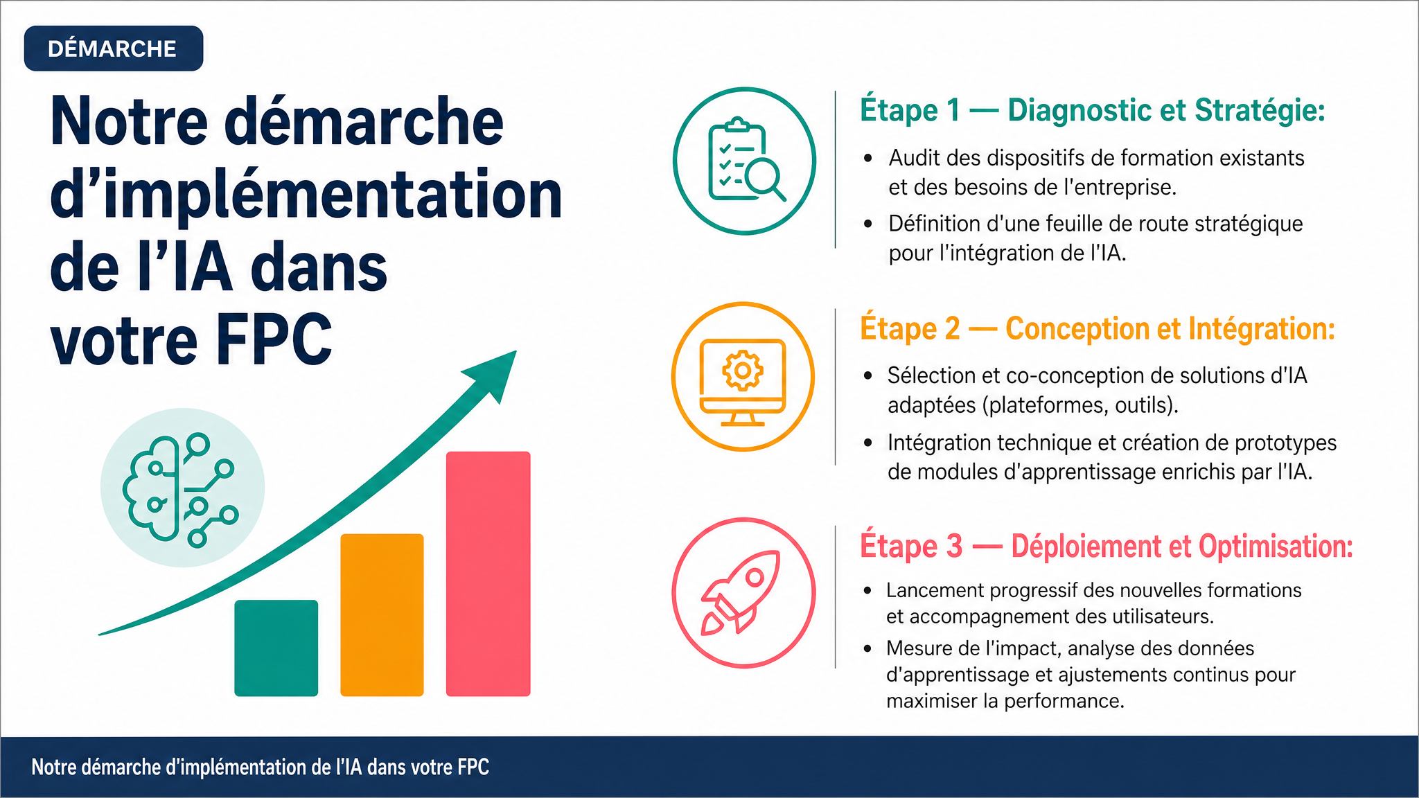 Notre démarche d'implémentation de l'IA dans votre FPC