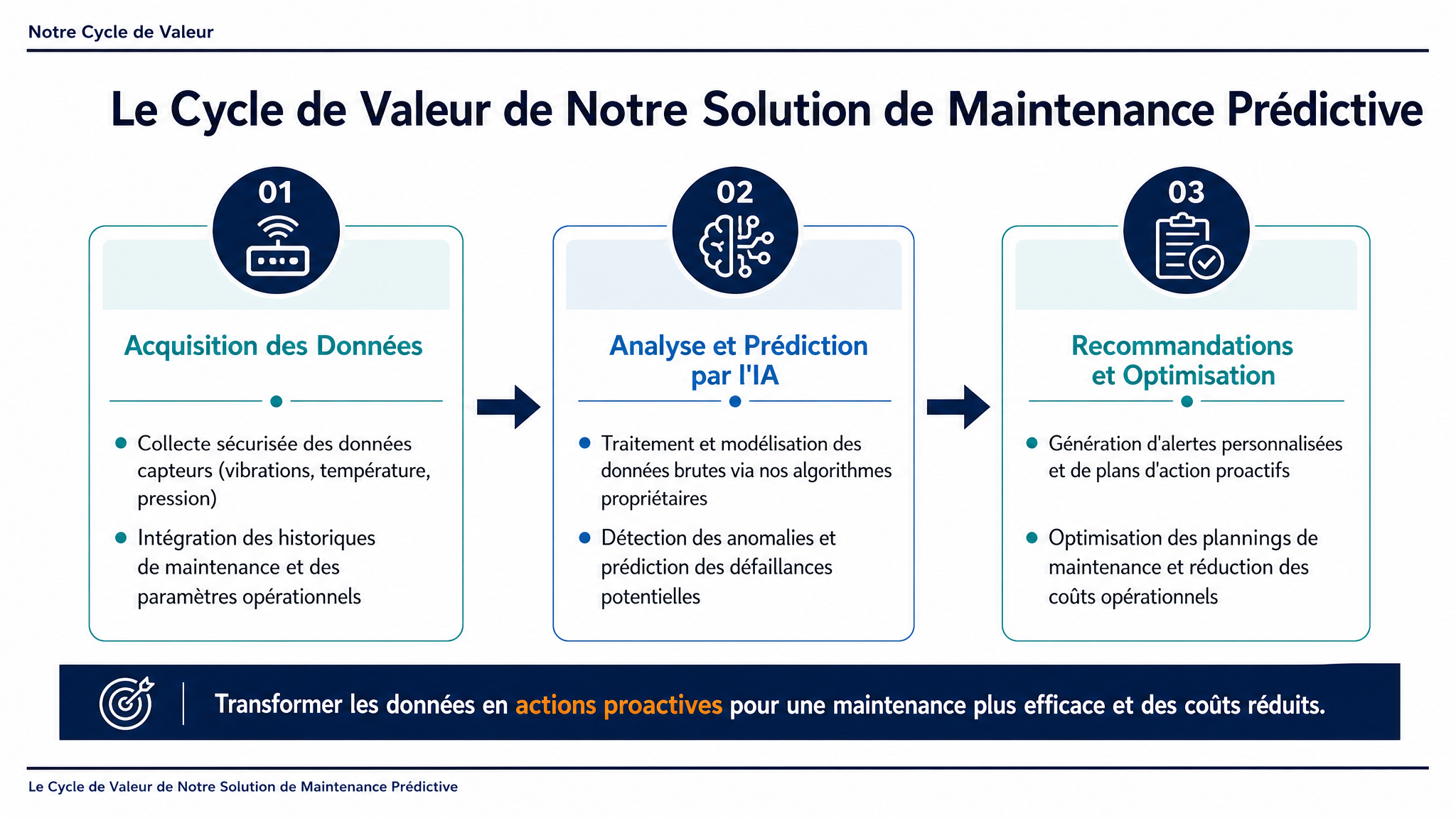 Le Cycle de Valeur de Notre Solution de Maintenance Prédictive