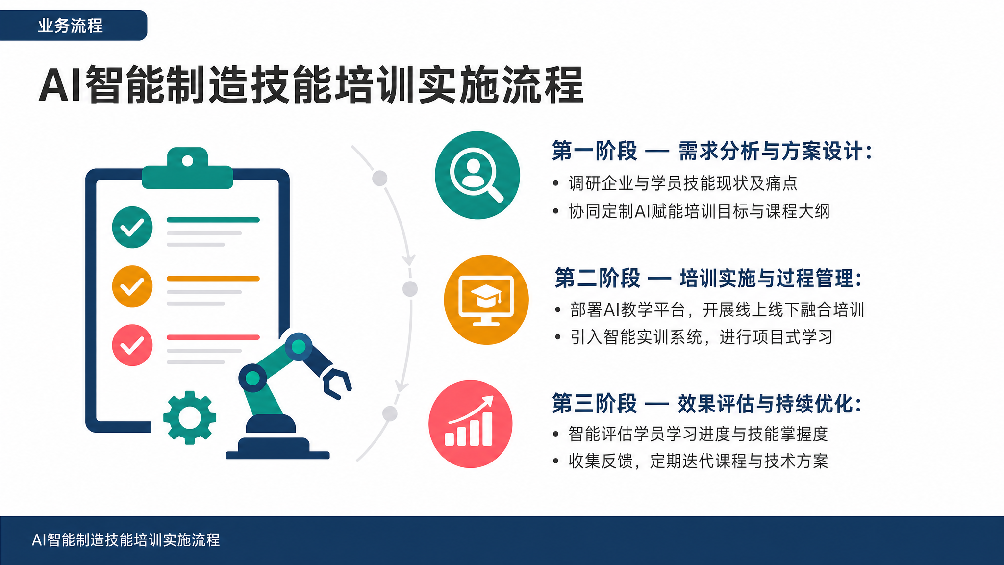 AI智能制造技能培训实施流程
